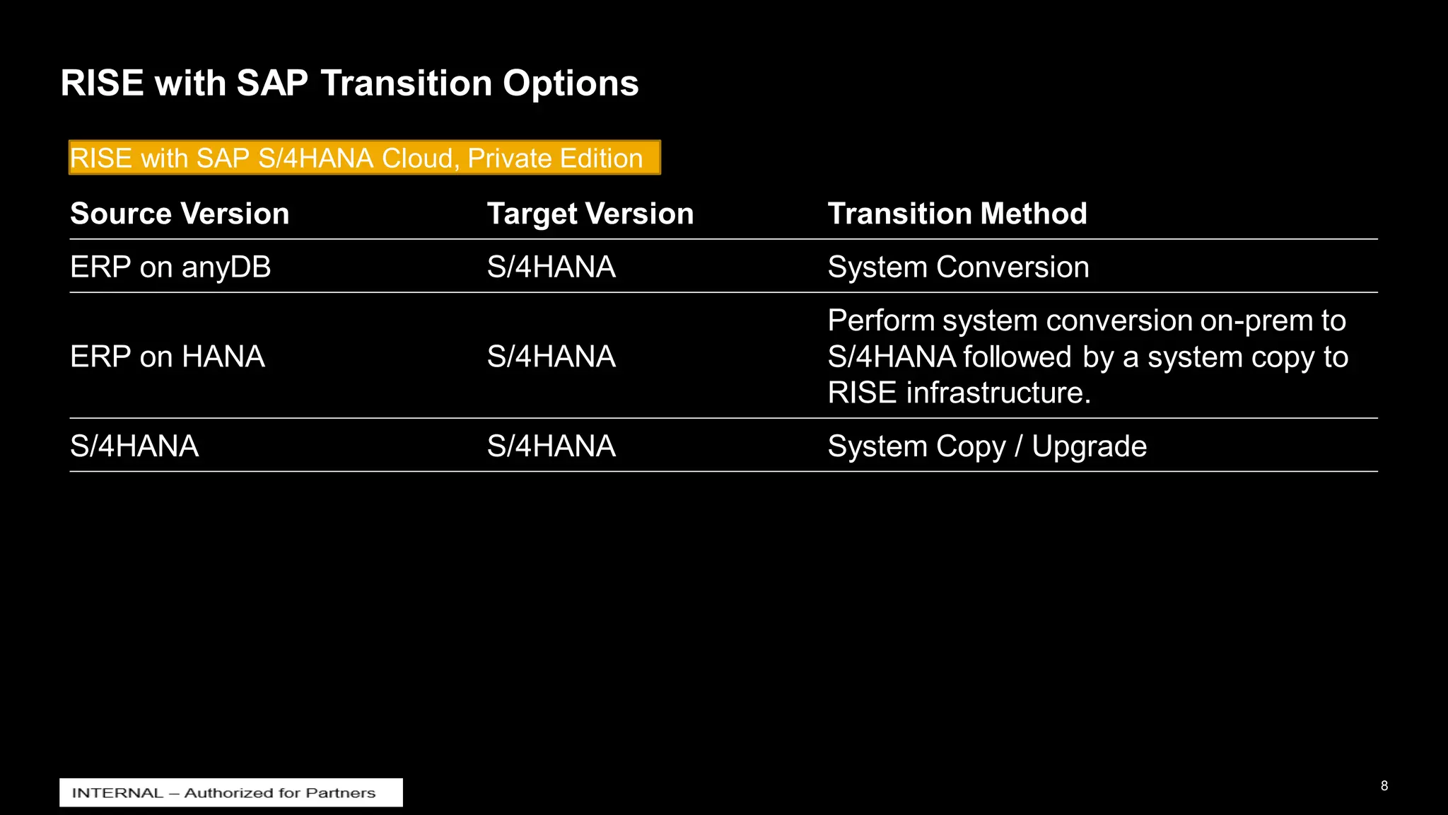 8
INTERNAL
© 2021 SAP SE or an SAP affiliate company. All rights reserved. ǀ
RISE with SAP Transition Options
Source Version Target Version Transition Method
ERP on anyDB S/4HANA System Conversion
ERP on HANA S/4HANA
Perform system conversion on-prem to
S/4HANA followed by a system copy to
RISE infrastructure.
S/4HANA S/4HANA System Copy / Upgrade
RISE with SAP S/4HANA Cloud, Private Edition
 