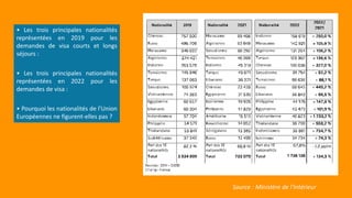 • Les trois principales nationalités
représentées en 2019 pour les
demandes de visa courts et longs
séjours :
• Les trois principales nationalités
représentées en 2022 pour les
demandes de visa :
• Pourquoi les nationalités de l'Union
Européennes ne figurent-elles pas ?
Source : Ministère de l’Intérieur
 
