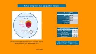 Décomposition de la population vivant en France selon le
lieu de naissance et la nationalité en 2022.
Source : INSEE
Part de la migration dans la population française
Europe 37 %
Afrique 35 %
Asie 16 %
Amérique
Océanie
11 %
Aucun diplôme 27 %
Brevet des collèges,
CAP ou BEP
10 %
Baccalauréat 24 %
Supérieur 39 %
Les immigrés sont massivement
diplômés quelle que soit leur origine.
 