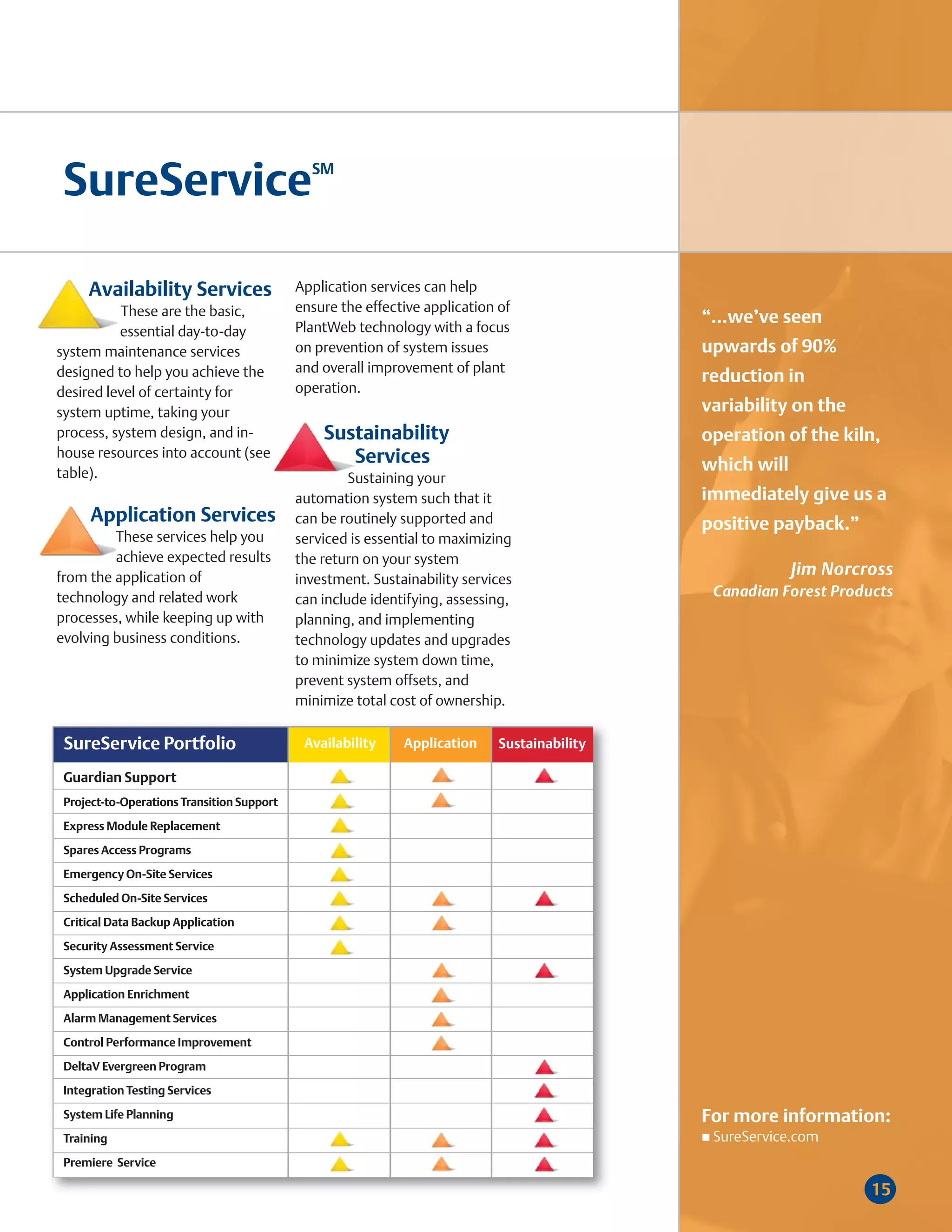 SureService                                  SM




     Availability Services                  Application services can help
          These are the basic,              ensure the effective application of
                                            PlantWeb technology with a focus
                                                                                              “...we’ve seen
          essential day-to-day
system maintenance services                 on prevention of system issues                    upwards of 90%
designed to help you achieve the            and overall improvement of plant
                                                                                              reduction in
desired level of certainty for              operation.
system uptime, taking your                                                                    variability on the
process, system design, and in-                 Sustainability                                operation of the kiln,
house resources into account (see                  Services
table).                                                                                       which will
                                                     Sustaining your
                                            automation system such that it                    immediately give us a
      Application Services                  can be routinely supported and                    positive payback.”
         These services help you            serviced is essential to maximizing
         achieve expected results           the return on your system
from the application of                                                                                    Jim Norcross
                                            investment. Sustainability services
technology and related work                                                                    Canadian Forest Products
                                            can include identifying, assessing,
processes, while keeping up with            planning, and implementing
evolving business conditions.               technology updates and upgrades
                                            to minimize system down time,
                                            prevent system offsets, and
                                            minimize total cost of ownership.

 SureService Portfolio                       Availability    Application     Sustainability

 Guardian Support
 Project-to-Operations Transition Support

 Express Module Replacement

 Spares Access Programs
 Emergency On-Site Services

 Scheduled On-Site Services

 Critical Data Backup Application
 Security Assessment Service

 System Upgrade Service
 Application Enrichment

 Alarm Management Services

 Control Performance Improvement
 DeltaV Evergreen Program

 Integration Testing Services
 System Life Planning                                                                         For more information:
 Training                                                                                      SureService.com
 Premiere Service

                                                                                                                    15
 
