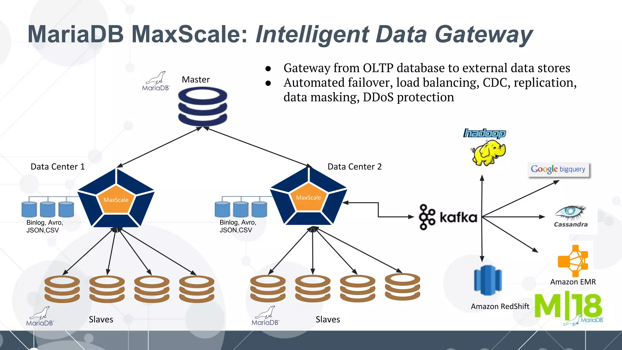 MariaDB MaxScale: Intelligent Data Gateway
Binlog, Avro,
JSON,CSV
Binlog, Avro,
JSON,CSV
● Gateway from OLTP database to external data stores
● Automated failover, load balancing, CDC, replication,
data masking, DDoS protection
 