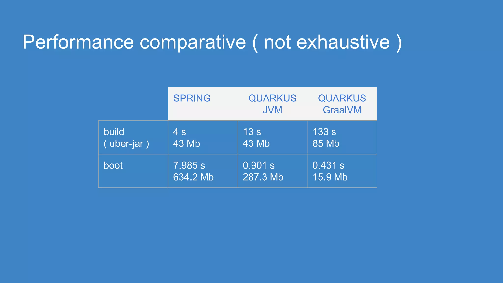 Performance comparative ( not exhaustive )
SPRING QUARKUS
JVM
QUARKUS
GraalVM
build
( uber-jar )
4 s
43 Mb
13 s
43 Mb
133 s
85 Mb
boot 7.985 s
634.2 Mb
0.901 s
287.3 Mb
0.431 s
15.9 Mb
 
