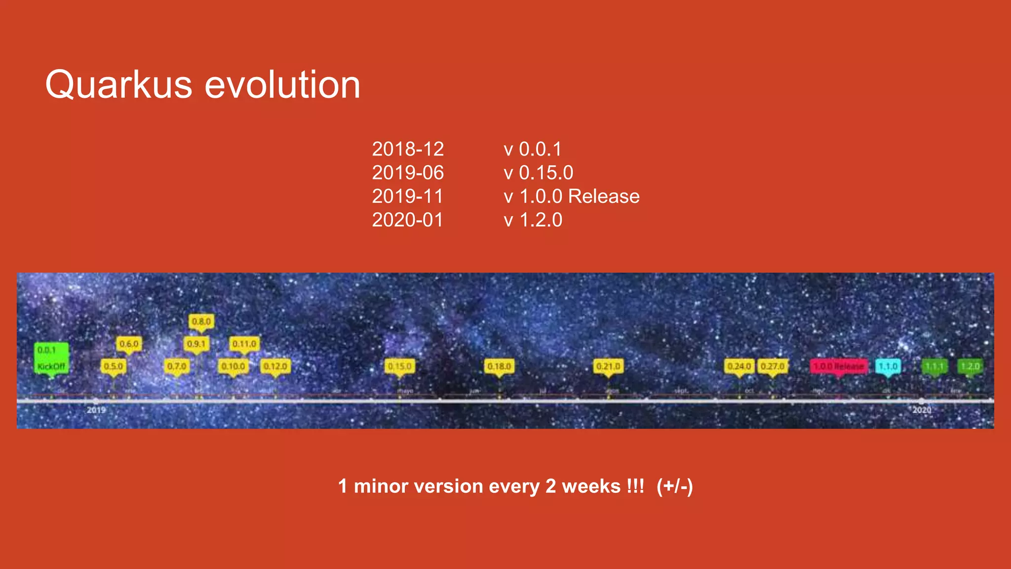 Quarkus evolution
2018-12 v 0.0.1
2019-06 v 0.15.0
2019-11 v 1.0.0 Release
2020-01 v 1.2.0
1 minor version every 2 weeks !!! (+/-)
 