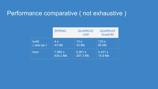 Performance comparative ( not exhaustive )
SPRING QUARKUS
JVM
QUARKUS
GraalVM
build
( uber-jar )
4 s
43 Mb
13 s
43 Mb
133 s
85 Mb
boot 7.985 s
634.2 Mb
0.901 s
287.3 Mb
0.431 s
15.9 Mb
 