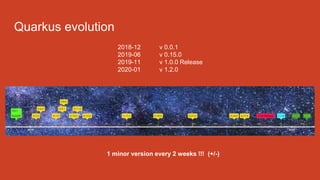 Quarkus evolution
2018-12 v 0.0.1
2019-06 v 0.15.0
2019-11 v 1.0.0 Release
2020-01 v 1.2.0
1 minor version every 2 weeks !!! (+/-)
 