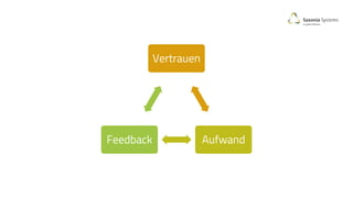 Vertrauen
AufwandFeedback
 