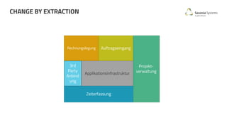 CHANGE BY EXTRACTION
Rechnungslegung Auftragseingang
Projekt-
verwaltungApplikationsinfrastruktur
Zeiterfassung
3rd
Party
Anbind
ung
 