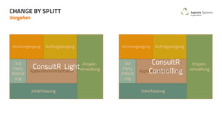 Vorgehen
CHANGE BY SPLITT
Rechnungslegung Auftragseingang
Projekt-
verwaltungApplikationsinfrastruktur
Zeiterfassung
3rd
Party
Anbind
ung
Rechnungslegung Auftragseingang
Projekt-
verwaltungApplikationsinfrastruktur
Zeiterfassung
3rd
Party
Anbind
ung
ConsultR
Controlling
ConsultR Light
 
