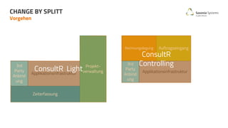 Projekt-
verwaltungApplikationsinfrastruktur
Zeiterfassung
3rd
Party
Anbind
ung
Rechnungslegung Auftragseingang
Applikationsinfrastruktur
3rd
Party
Anbind
ung
Vorgehen
CHANGE BY SPLITT
ConsultR
Controlling
ConsultR Light
 