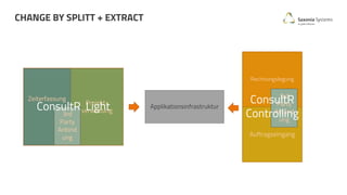 Projekt-
verwaltung
Zeiterfassung
3rd
Party
Anbind
ung
Rechnungslegung
Auftragseingang
Applikationsinfrastruktur
3rd
Party
Anbind
ung
CHANGE BY SPLITT + EXTRACT
ConsultR Light
ConsultR
Controlling
 
