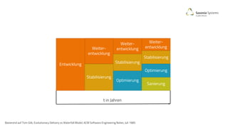 Entwicklung
Weiter-
entwicklung
Weiter-
entwicklung
Weiter-
entwicklung
Stabilisierung
Optimierung
Sanierung
Stabilisierung
Stabilisierung
Optimierung
t in Jahren
Basierend auf Tom Gilb, Evolutionary Delivery vs Waterfall Model, ACM Software Engineering Notes, Juli 1985
 