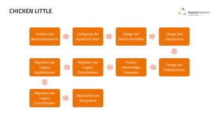 Analyse des
Bestandssystems
Zerlegung der
Systemstruktur
Design der
Zielschnittstellen
Design des
Zielsystems
Design der
Zieldatenbank
Aufbau
notwendiger
Gateways
Migration der
Legacy
Datenbanken
Migration der
Legacy
Applikationen
Migration der
Legacy
Schnittstellen
Abschalten des
Altsystems
CHICKEN LITTLE
 