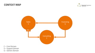 CONTEXT MAP
Sales
S
Invoiceing
G
C – Core Domain
S – Support Domain
G – Generic Domain
Consulting
C
ACL
 