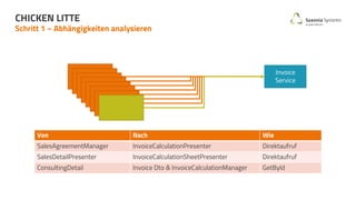 Schritt 1 – Abhängigkeiten analysieren
CHICKEN LITTE
Invoice
Service
Von Nach Wie
SalesAgreementManager InvoiceCalculationPresenter Direktaufruf
SalesDetailPresenter InvoiceCalculationSheetPresenter Direktaufruf
ConsultingDetail Invoice Dto & InvoiceCalculationManager GetById
 