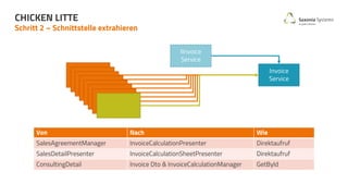 Schritt 2 – Schnittstelle extrahieren
CHICKEN LITTE
Invoice
Service
Von Nach Wie
SalesAgreementManager InvoiceCalculationPresenter Direktaufruf
SalesDetailPresenter InvoiceCalculationSheetPresenter Direktaufruf
ConsultingDetail Invoice Dto & InvoiceCalculationManager GetById
IInvoice
Service
 