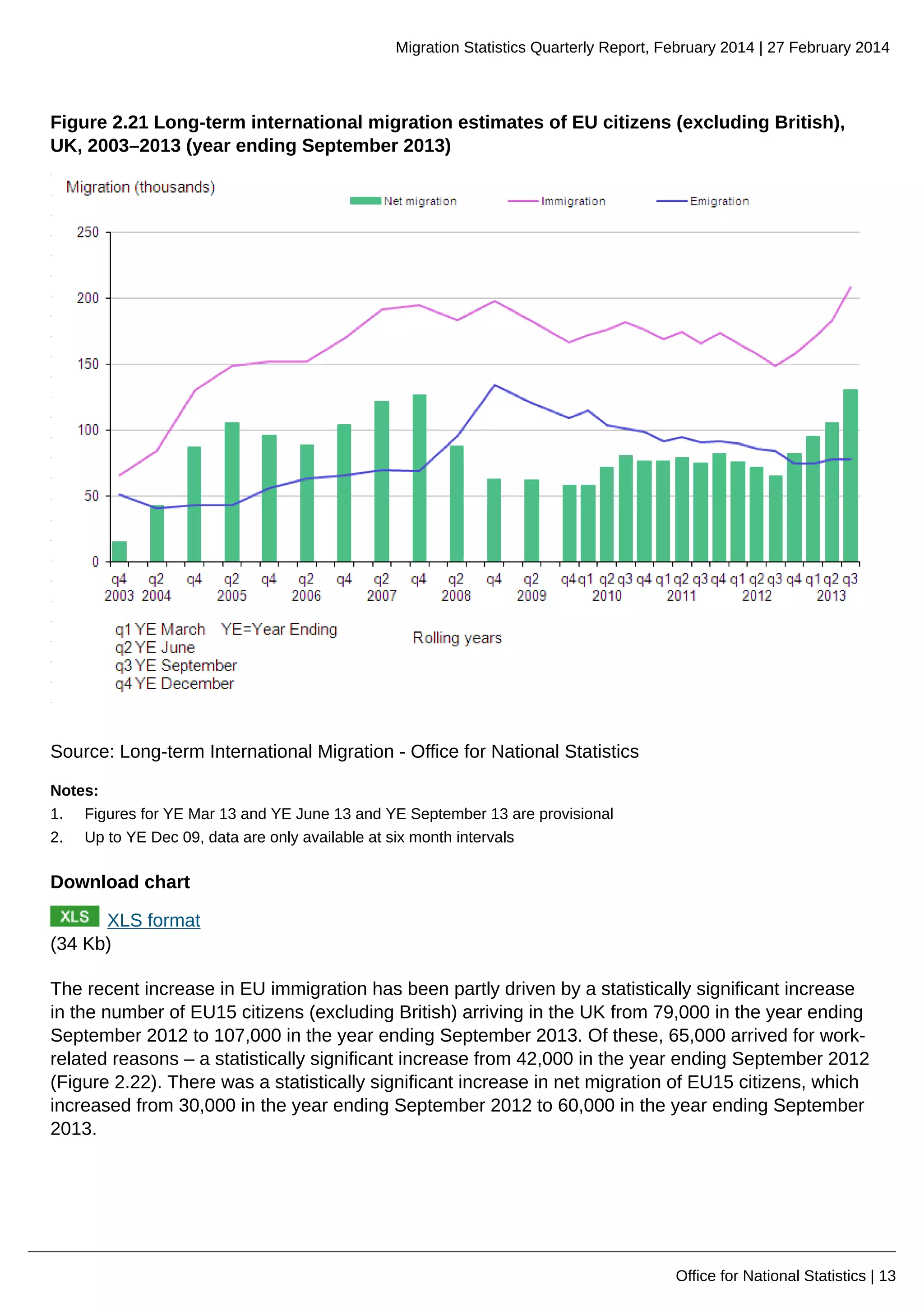 Migration Statistics Quarterly Report, February 2014 | 27 February 2014
Office for National Statistics | 13
Figure 2.21 Long-term international migration estimates of EU citizens (excluding British),
UK, 2003–2013 (year ending September 2013)
Source: Long-term International Migration - Office for National Statistics
Notes:
1. Figures for YE Mar 13 and YE June 13 and YE September 13 are provisional
2. Up to YE Dec 09, data are only available at six month intervals
Download chart
XLS format
(34 Kb)
The recent increase in EU immigration has been partly driven by a statistically significant increase
in the number of EU15 citizens (excluding British) arriving in the UK from 79,000 in the year ending
September 2012 to 107,000 in the year ending September 2013. Of these, 65,000 arrived for work-
related reasons – a statistically significant increase from 42,000 in the year ending September 2012
(Figure 2.22). There was a statistically significant increase in net migration of EU15 citizens, which
increased from 30,000 in the year ending September 2012 to 60,000 in the year ending September
2013.
 