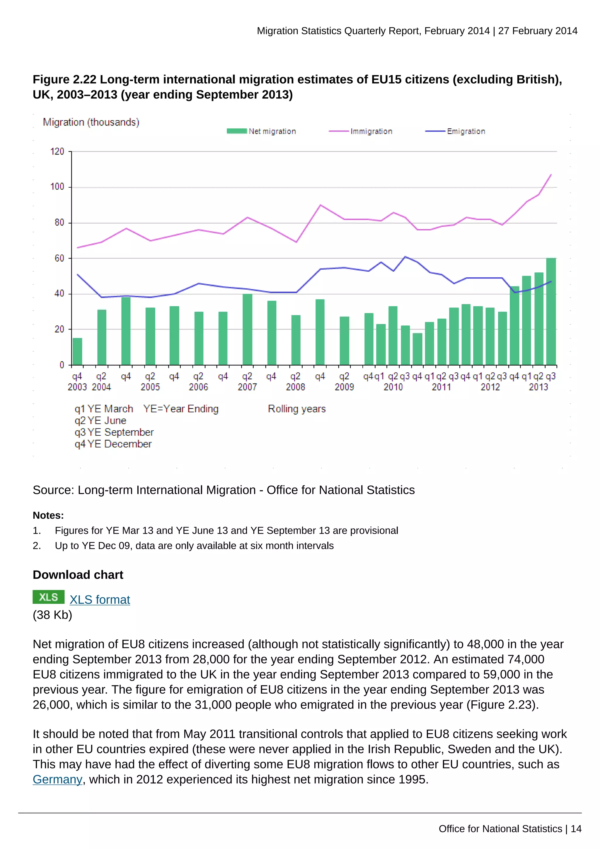 Migration Statistics Quarterly Report, February 2014 | 27 February 2014
Office for National Statistics | 14
Figure 2.22 Long-term international migration estimates of EU15 citizens (excluding British),
UK, 2003–2013 (year ending September 2013)
Source: Long-term International Migration - Office for National Statistics
Notes:
1. Figures for YE Mar 13 and YE June 13 and YE September 13 are provisional
2. Up to YE Dec 09, data are only available at six month intervals
Download chart
XLS format
(38 Kb)
Net migration of EU8 citizens increased (although not statistically significantly) to 48,000 in the year
ending September 2013 from 28,000 for the year ending September 2012. An estimated 74,000
EU8 citizens immigrated to the UK in the year ending September 2013 compared to 59,000 in the
previous year. The figure for emigration of EU8 citizens in the year ending September 2013 was
26,000, which is similar to the 31,000 people who emigrated in the previous year (Figure 2.23).
It should be noted that from May 2011 transitional controls that applied to EU8 citizens seeking work
in other EU countries expired (these were never applied in the Irish Republic, Sweden and the UK).
This may have had the effect of diverting some EU8 migration flows to other EU countries, such as
Germany, which in 2012 experienced its highest net migration since 1995.
 