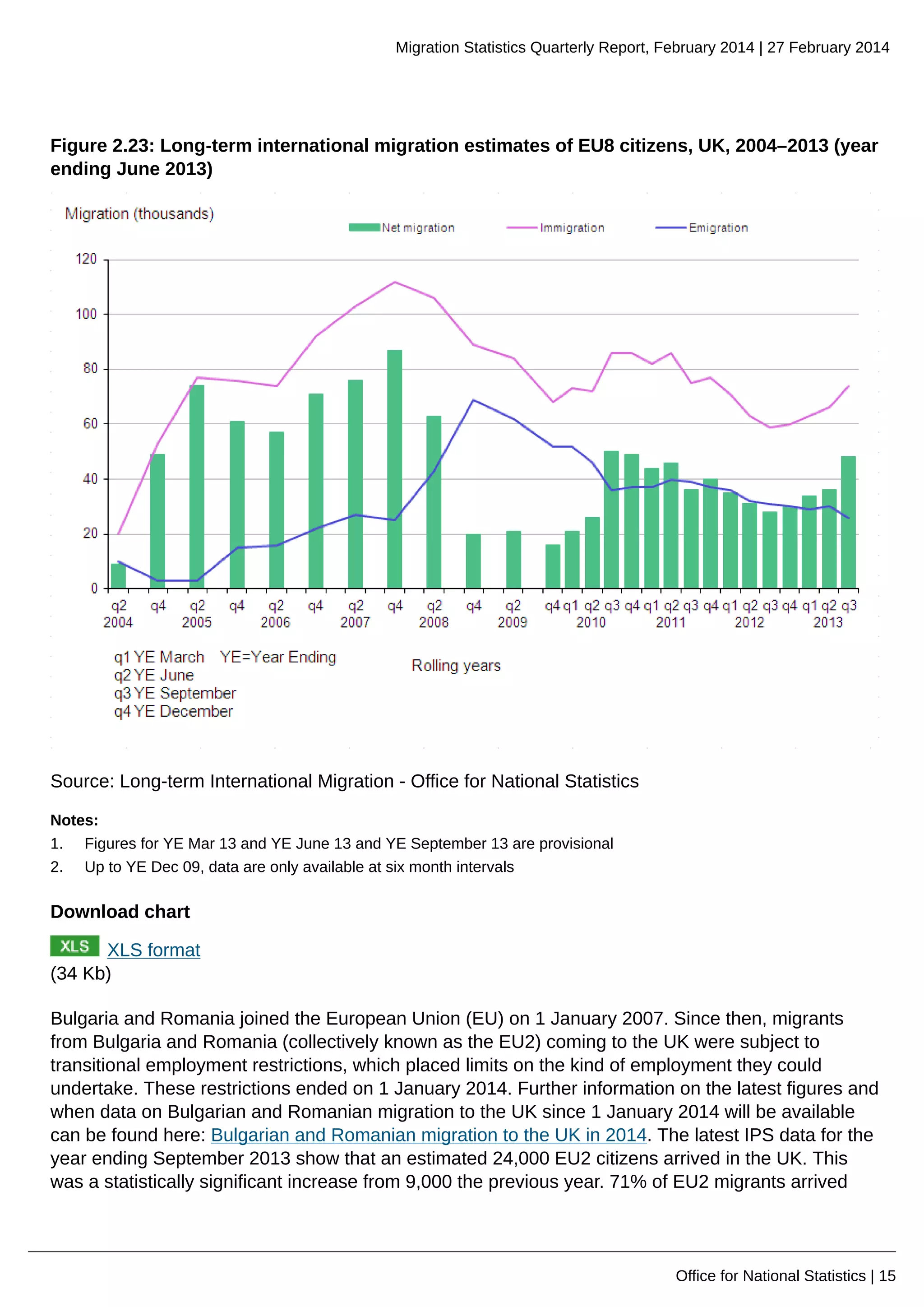 Migration Statistics Quarterly Report, February 2014 | 27 February 2014
Office for National Statistics | 15
Figure 2.23: Long-term international migration estimates of EU8 citizens, UK, 2004–2013 (year
ending June 2013)
Source: Long-term International Migration - Office for National Statistics
Notes:
1. Figures for YE Mar 13 and YE June 13 and YE September 13 are provisional
2. Up to YE Dec 09, data are only available at six month intervals
Download chart
XLS format
(34 Kb)
Bulgaria and Romania joined the European Union (EU) on 1 January 2007. Since then, migrants
from Bulgaria and Romania (collectively known as the EU2) coming to the UK were subject to
transitional employment restrictions, which placed limits on the kind of employment they could
undertake. These restrictions ended on 1 January 2014. Further information on the latest figures and
when data on Bulgarian and Romanian migration to the UK since 1 January 2014 will be available
can be found here: Bulgarian and Romanian migration to the UK in 2014. The latest IPS data for the
year ending September 2013 show that an estimated 24,000 EU2 citizens arrived in the UK. This
was a statistically significant increase from 9,000 the previous year. 71% of EU2 migrants arrived
 