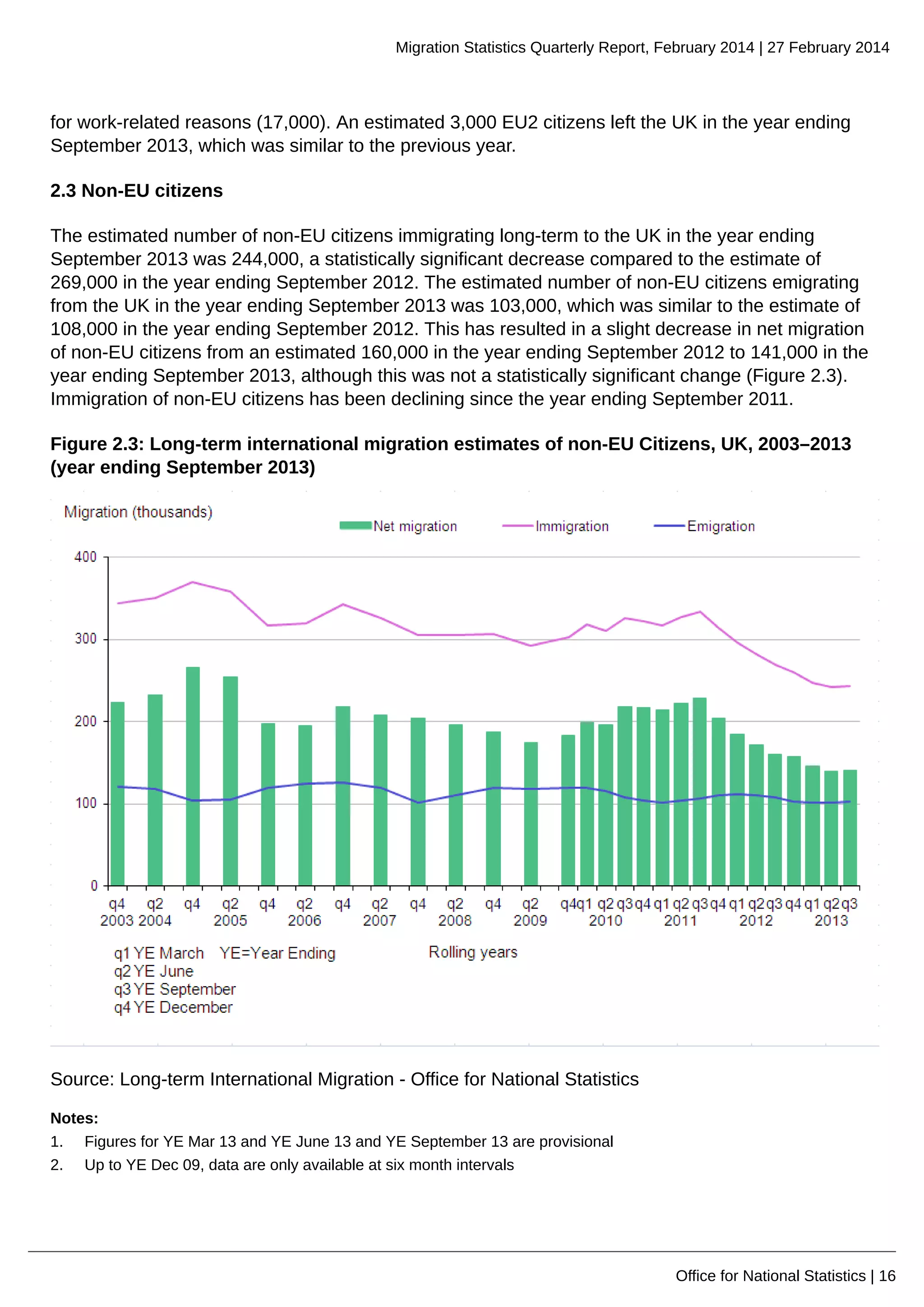 Migration Statistics Quarterly Report, February 2014 | 27 February 2014
Office for National Statistics | 16
for work-related reasons (17,000). An estimated 3,000 EU2 citizens left the UK in the year ending
September 2013, which was similar to the previous year.
2.3 Non-EU citizens
The estimated number of non-EU citizens immigrating long-term to the UK in the year ending
September 2013 was 244,000, a statistically significant decrease compared to the estimate of
269,000 in the year ending September 2012. The estimated number of non-EU citizens emigrating
from the UK in the year ending September 2013 was 103,000, which was similar to the estimate of
108,000 in the year ending September 2012. This has resulted in a slight decrease in net migration
of non-EU citizens from an estimated 160,000 in the year ending September 2012 to 141,000 in the
year ending September 2013, although this was not a statistically significant change (Figure 2.3).
Immigration of non-EU citizens has been declining since the year ending September 2011.
Figure 2.3: Long-term international migration estimates of non-EU Citizens, UK, 2003–2013
(year ending September 2013)
Source: Long-term International Migration - Office for National Statistics
Notes:
1. Figures for YE Mar 13 and YE June 13 and YE September 13 are provisional
2. Up to YE Dec 09, data are only available at six month intervals
 