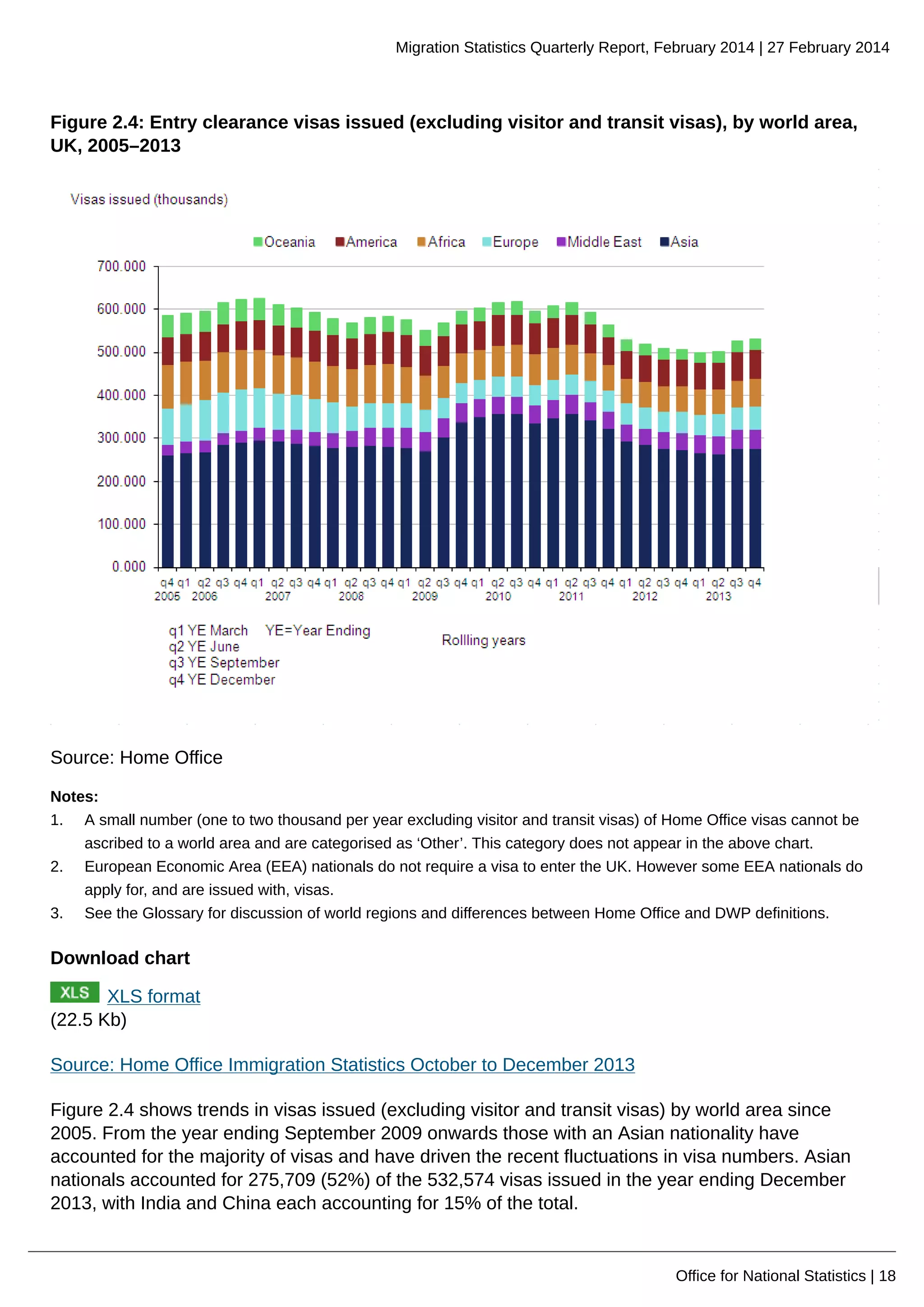 Migration Statistics Quarterly Report, February 2014 | 27 February 2014
Office for National Statistics | 18
Figure 2.4: Entry clearance visas issued (excluding visitor and transit visas), by world area,
UK, 2005–2013
Source: Home Office
Notes:
1. A small number (one to two thousand per year excluding visitor and transit visas) of Home Office visas cannot be
ascribed to a world area and are categorised as ‘Other’. This category does not appear in the above chart.
2. European Economic Area (EEA) nationals do not require a visa to enter the UK. However some EEA nationals do
apply for, and are issued with, visas.
3. See the Glossary for discussion of world regions and differences between Home Office and DWP definitions.
Download chart
XLS format
(22.5 Kb)
Source: Home Office Immigration Statistics October to December 2013
Figure 2.4 shows trends in visas issued (excluding visitor and transit visas) by world area since
2005. From the year ending September 2009 onwards those with an Asian nationality have
accounted for the majority of visas and have driven the recent fluctuations in visa numbers. Asian
nationals accounted for 275,709 (52%) of the 532,574 visas issued in the year ending December
2013, with India and China each accounting for 15% of the total.
 