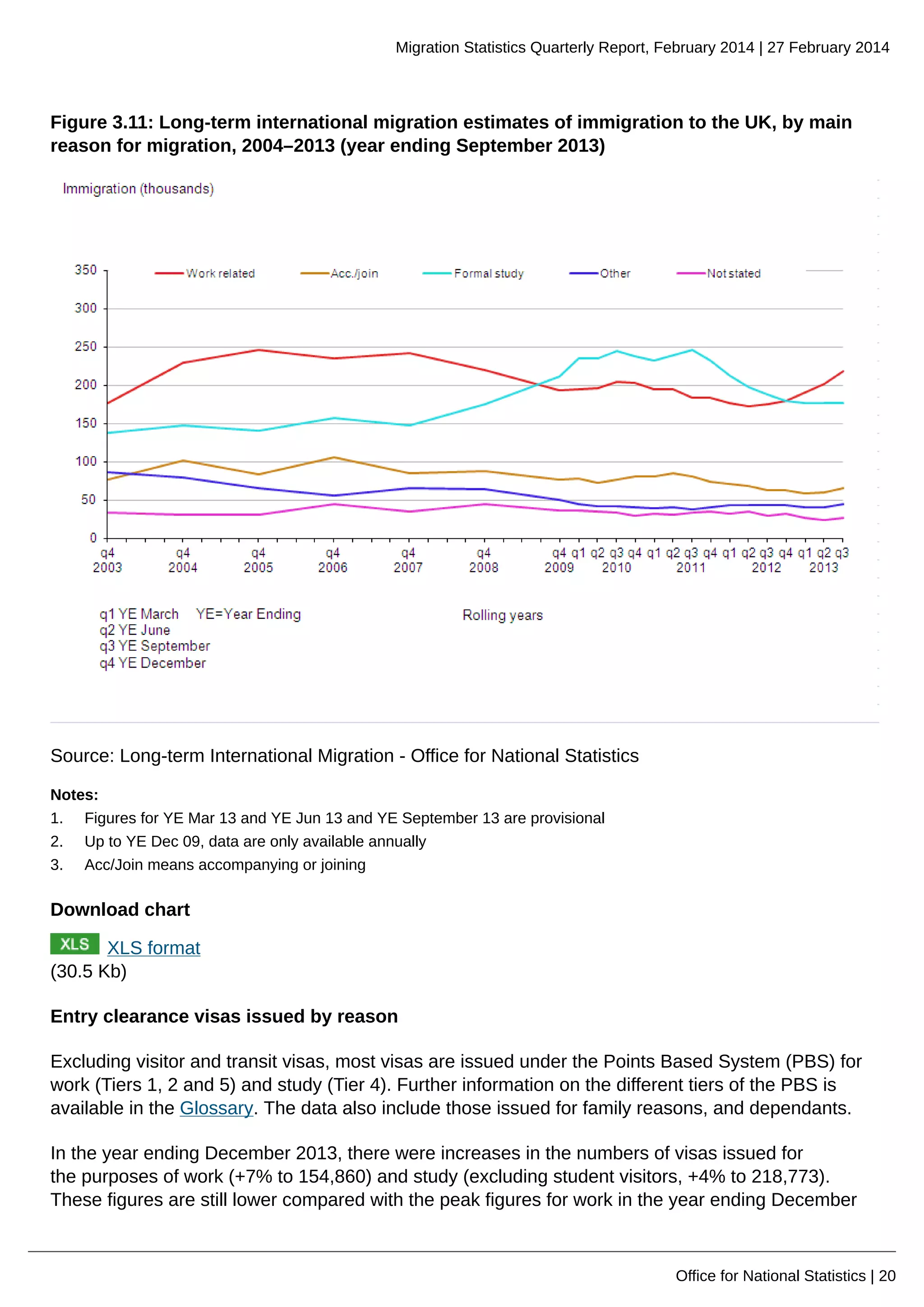 Migration Statistics Quarterly Report, February 2014 | 27 February 2014
Office for National Statistics | 20
Figure 3.11: Long-term international migration estimates of immigration to the UK, by main
reason for migration, 2004–2013 (year ending September 2013)
Source: Long-term International Migration - Office for National Statistics
Notes:
1. Figures for YE Mar 13 and YE Jun 13 and YE September 13 are provisional
2. Up to YE Dec 09, data are only available annually
3. Acc/Join means accompanying or joining
Download chart
XLS format
(30.5 Kb)
Entry clearance visas issued by reason
Excluding visitor and transit visas, most visas are issued under the Points Based System (PBS) for
work (Tiers 1, 2 and 5) and study (Tier 4). Further information on the different tiers of the PBS is
available in the Glossary. The data also include those issued for family reasons, and dependants.
In the year ending December 2013, there were increases in the numbers of visas issued for
the purposes of work (+7% to 154,860) and study (excluding student visitors, +4% to 218,773).
These figures are still lower compared with the peak figures for work in the year ending December
 