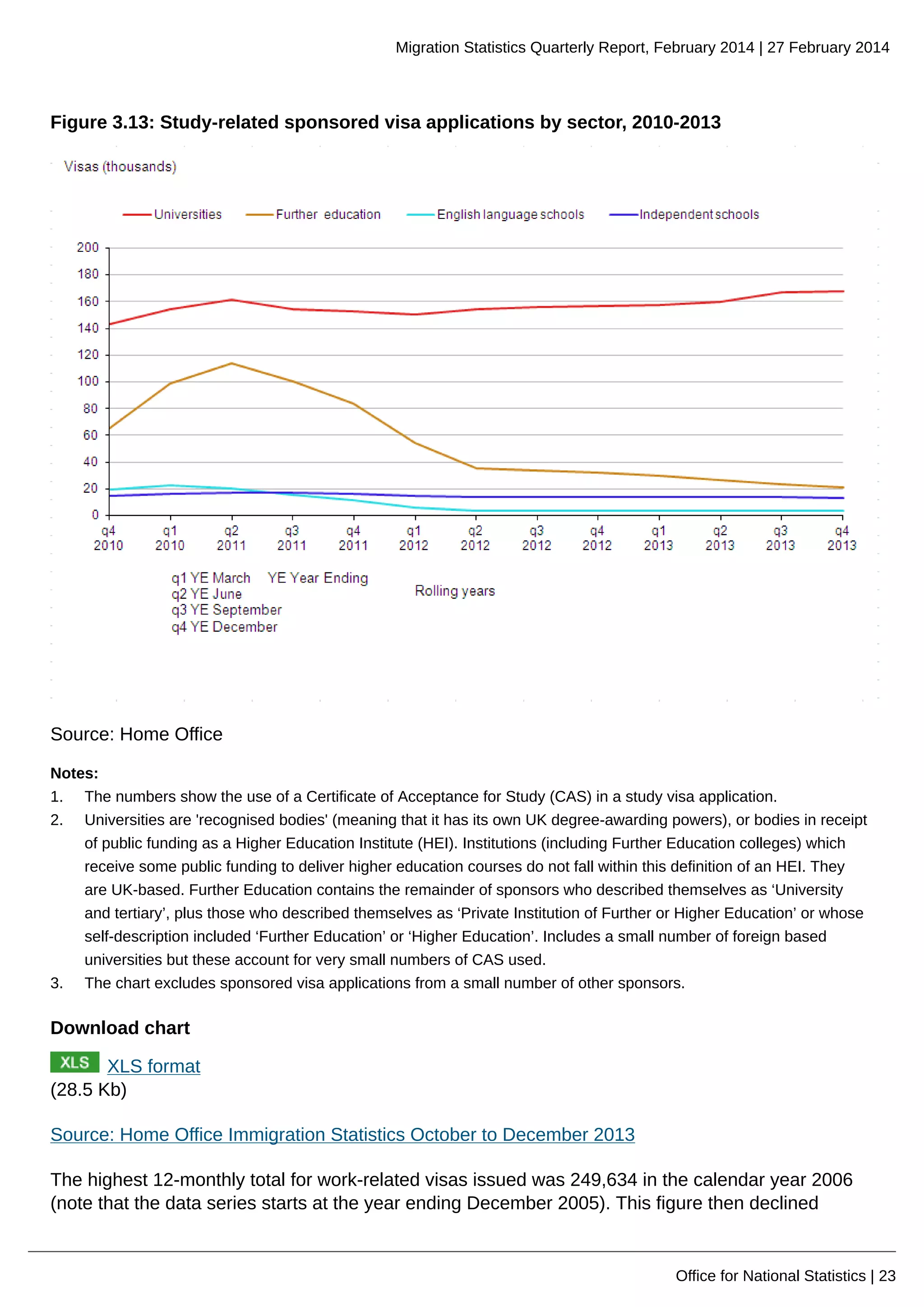 Migration Statistics Quarterly Report, February 2014 | 27 February 2014
Office for National Statistics | 23
Figure 3.13: Study-related sponsored visa applications by sector, 2010-2013
Source: Home Office
Notes:
1. The numbers show the use of a Certificate of Acceptance for Study (CAS) in a study visa application.
2. Universities are 'recognised bodies' (meaning that it has its own UK degree-awarding powers), or bodies in receipt
of public funding as a Higher Education Institute (HEI). Institutions (including Further Education colleges) which
receive some public funding to deliver higher education courses do not fall within this definition of an HEI. They
are UK-based. Further Education contains the remainder of sponsors who described themselves as ‘University
and tertiary’, plus those who described themselves as ‘Private Institution of Further or Higher Education’ or whose
self-description included ‘Further Education’ or ‘Higher Education’. Includes a small number of foreign based
universities but these account for very small numbers of CAS used.
3. The chart excludes sponsored visa applications from a small number of other sponsors.
Download chart
XLS format
(28.5 Kb)
Source: Home Office Immigration Statistics October to December 2013
The highest 12-monthly total for work-related visas issued was 249,634 in the calendar year 2006
(note that the data series starts at the year ending December 2005). This figure then declined
 