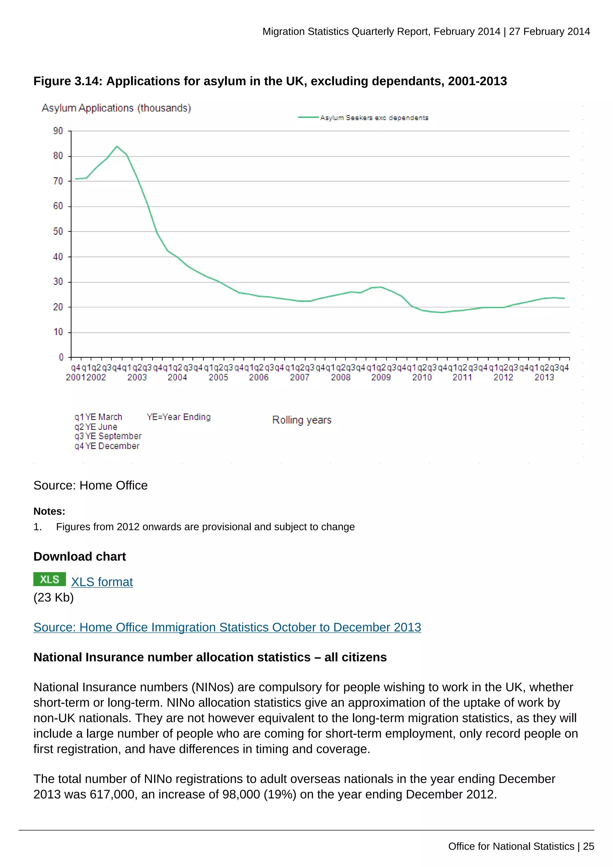Migration Statistics Quarterly Report, February 2014 | 27 February 2014
Office for National Statistics | 25
Figure 3.14: Applications for asylum in the UK, excluding dependants, 2001-2013
Source: Home Office
Notes:
1. Figures from 2012 onwards are provisional and subject to change
Download chart
XLS format
(23 Kb)
Source: Home Office Immigration Statistics October to December 2013
National Insurance number allocation statistics – all citizens
National Insurance numbers (NINos) are compulsory for people wishing to work in the UK, whether
short-term or long-term. NINo allocation statistics give an approximation of the uptake of work by
non-UK nationals. They are not however equivalent to the long-term migration statistics, as they will
include a large number of people who are coming for short-term employment, only record people on
first registration, and have differences in timing and coverage.
The total number of NINo registrations to adult overseas nationals in the year ending December
2013 was 617,000, an increase of 98,000 (19%) on the year ending December 2012.
 