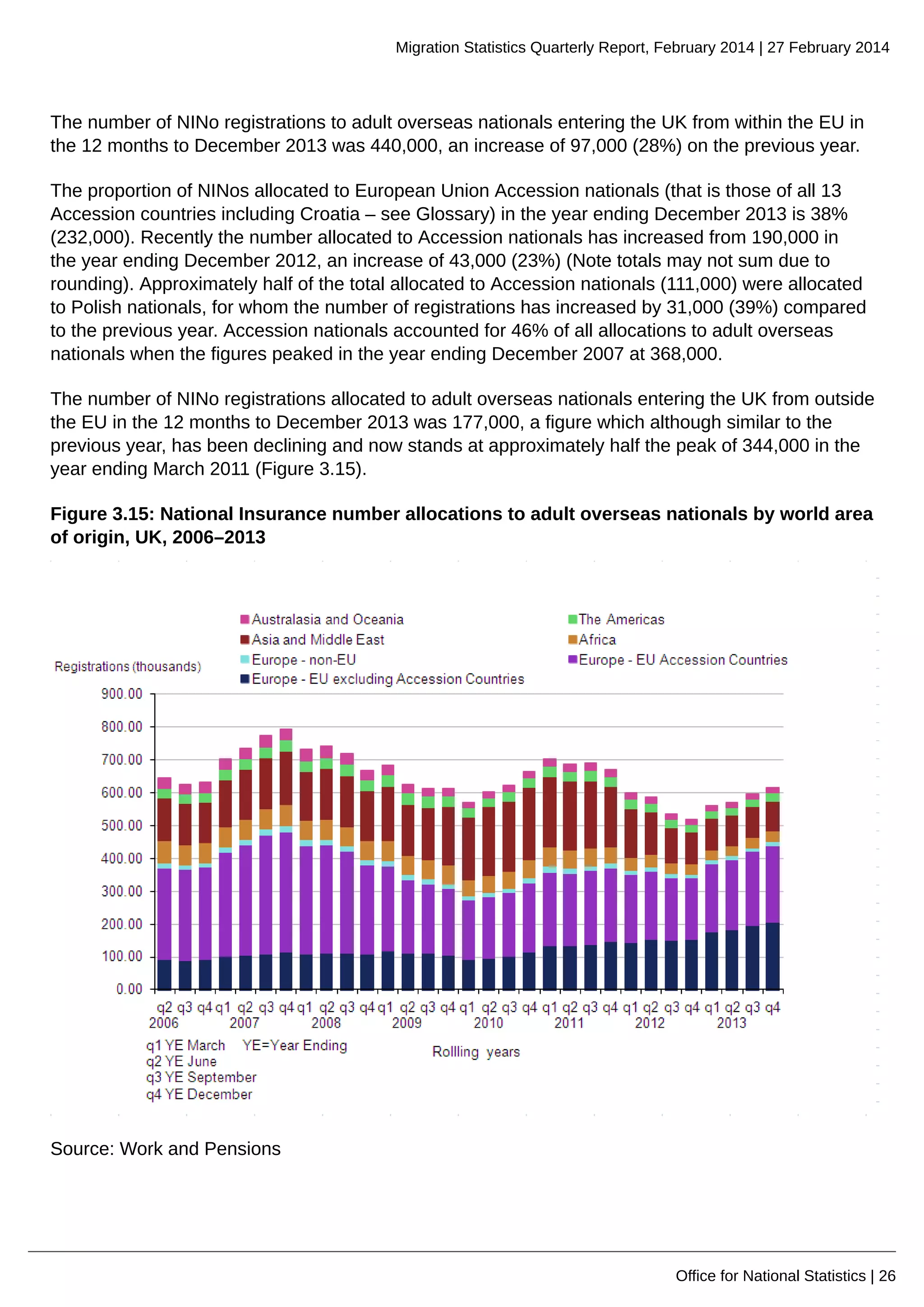 Migration Statistics Quarterly Report, February 2014 | 27 February 2014
Office for National Statistics | 26
The number of NINo registrations to adult overseas nationals entering the UK from within the EU in
the 12 months to December 2013 was 440,000, an increase of 97,000 (28%) on the previous year.
The proportion of NINos allocated to European Union Accession nationals (that is those of all 13
Accession countries including Croatia – see Glossary) in the year ending December 2013 is 38%
(232,000). Recently the number allocated to Accession nationals has increased from 190,000 in
the year ending December 2012, an increase of 43,000 (23%) (Note totals may not sum due to
rounding). Approximately half of the total allocated to Accession nationals (111,000) were allocated
to Polish nationals, for whom the number of registrations has increased by 31,000 (39%) compared
to the previous year. Accession nationals accounted for 46% of all allocations to adult overseas
nationals when the figures peaked in the year ending December 2007 at 368,000.
The number of NINo registrations allocated to adult overseas nationals entering the UK from outside
the EU in the 12 months to December 2013 was 177,000, a figure which although similar to the
previous year, has been declining and now stands at approximately half the peak of 344,000 in the
year ending March 2011 (Figure 3.15).
Figure 3.15: National Insurance number allocations to adult overseas nationals by world area
of origin, UK, 2006–2013
Source: Work and Pensions
 