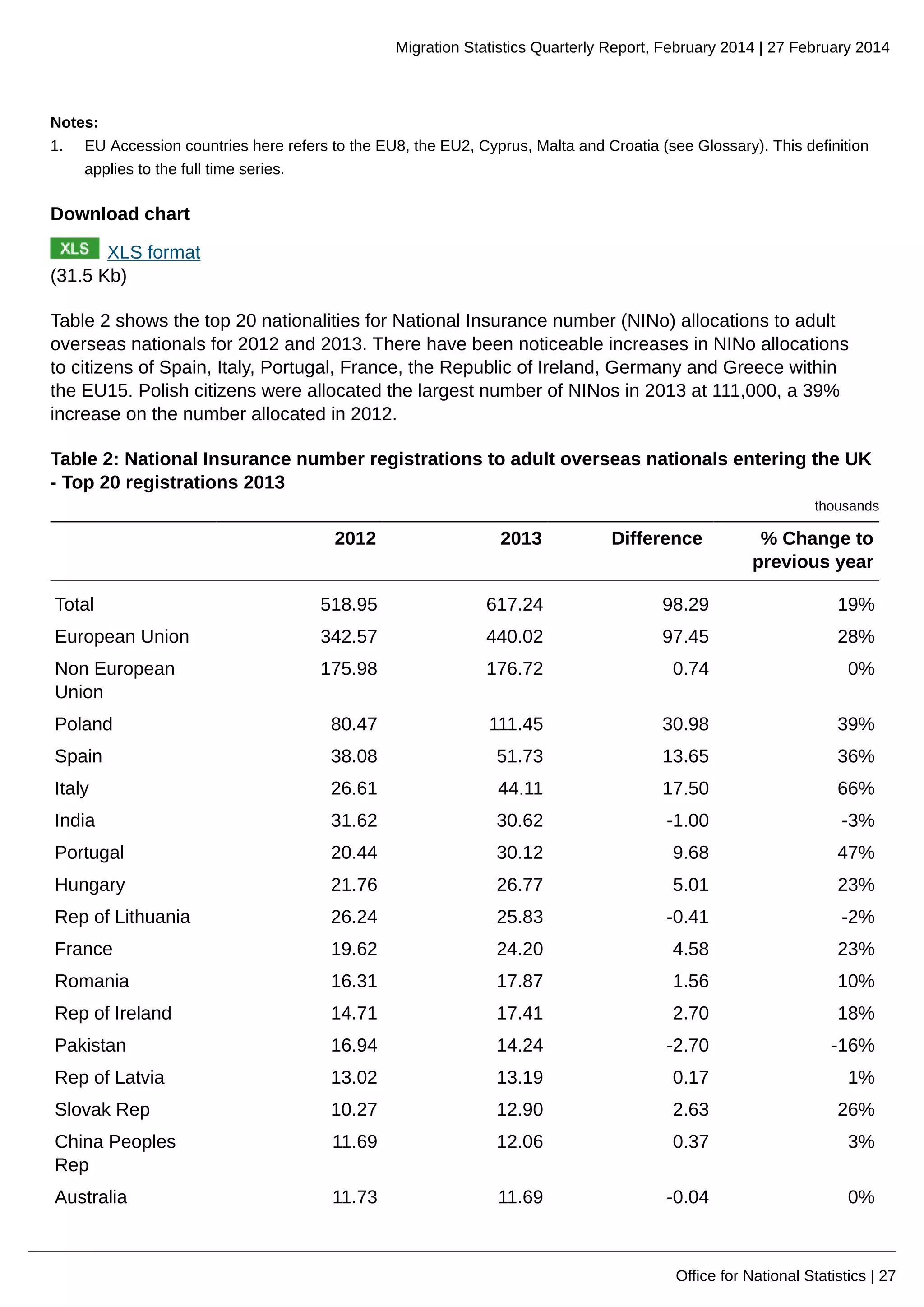 Migration Statistics Quarterly Report, February 2014 | 27 February 2014
Office for National Statistics | 27
Notes:
1. EU Accession countries here refers to the EU8, the EU2, Cyprus, Malta and Croatia (see Glossary). This definition
applies to the full time series.
Download chart
XLS format
(31.5 Kb)
Table 2 shows the top 20 nationalities for National Insurance number (NINo) allocations to adult
overseas nationals for 2012 and 2013. There have been noticeable increases in NINo allocations
to citizens of Spain, Italy, Portugal, France, the Republic of Ireland, Germany and Greece within
the EU15. Polish citizens were allocated the largest number of NINos in 2013 at 111,000, a 39%
increase on the number allocated in 2012.
Table 2: National Insurance number registrations to adult overseas nationals entering the UK
- Top 20 registrations 2013
thousands
2012 2013 Difference % Change to
previous year
Total 518.95 617.24 98.29 19%
European Union 342.57 440.02 97.45 28%
Non European
Union
175.98 176.72 0.74 0%
Poland 80.47 111.45 30.98 39%
Spain 38.08 51.73 13.65 36%
Italy 26.61 44.11 17.50 66%
India 31.62 30.62 -1.00 -3%
Portugal 20.44 30.12 9.68 47%
Hungary 21.76 26.77 5.01 23%
Rep of Lithuania 26.24 25.83 -0.41 -2%
France 19.62 24.20 4.58 23%
Romania 16.31 17.87 1.56 10%
Rep of Ireland 14.71 17.41 2.70 18%
Pakistan 16.94 14.24 -2.70 -16%
Rep of Latvia 13.02 13.19 0.17 1%
Slovak Rep 10.27 12.90 2.63 26%
China Peoples
Rep
11.69 12.06 0.37 3%
Australia 11.73 11.69 -0.04 0%
 