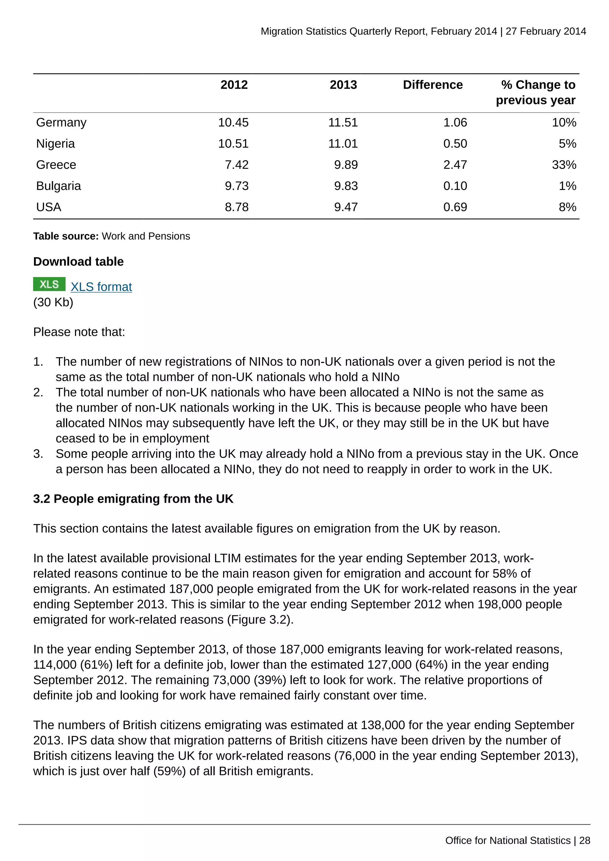 Migration Statistics Quarterly Report, February 2014 | 27 February 2014
Office for National Statistics | 28
2012 2013 Difference % Change to
previous year
Germany 10.45 11.51 1.06 10%
Nigeria 10.51 11.01 0.50 5%
Greece 7.42 9.89 2.47 33%
Bulgaria 9.73 9.83 0.10 1%
USA 8.78 9.47 0.69 8%
Table source: Work and Pensions
Download table
XLS format
(30 Kb)
Please note that:
1. The number of new registrations of NINos to non-UK nationals over a given period is not the
same as the total number of non-UK nationals who hold a NINo
2. The total number of non-UK nationals who have been allocated a NINo is not the same as
the number of non-UK nationals working in the UK. This is because people who have been
allocated NINos may subsequently have left the UK, or they may still be in the UK but have
ceased to be in employment
3. Some people arriving into the UK may already hold a NINo from a previous stay in the UK. Once
a person has been allocated a NINo, they do not need to reapply in order to work in the UK.
3.2 People emigrating from the UK
This section contains the latest available figures on emigration from the UK by reason.
In the latest available provisional LTIM estimates for the year ending September 2013, work-
related reasons continue to be the main reason given for emigration and account for 58% of
emigrants. An estimated 187,000 people emigrated from the UK for work-related reasons in the year
ending September 2013. This is similar to the year ending September 2012 when 198,000 people
emigrated for work-related reasons (Figure 3.2).
In the year ending September 2013, of those 187,000 emigrants leaving for work-related reasons,
114,000 (61%) left for a definite job, lower than the estimated 127,000 (64%) in the year ending
September 2012. The remaining 73,000 (39%) left to look for work. The relative proportions of
definite job and looking for work have remained fairly constant over time.
The numbers of British citizens emigrating was estimated at 138,000 for the year ending September
2013. IPS data show that migration patterns of British citizens have been driven by the number of
British citizens leaving the UK for work-related reasons (76,000 in the year ending September 2013),
which is just over half (59%) of all British emigrants.
 