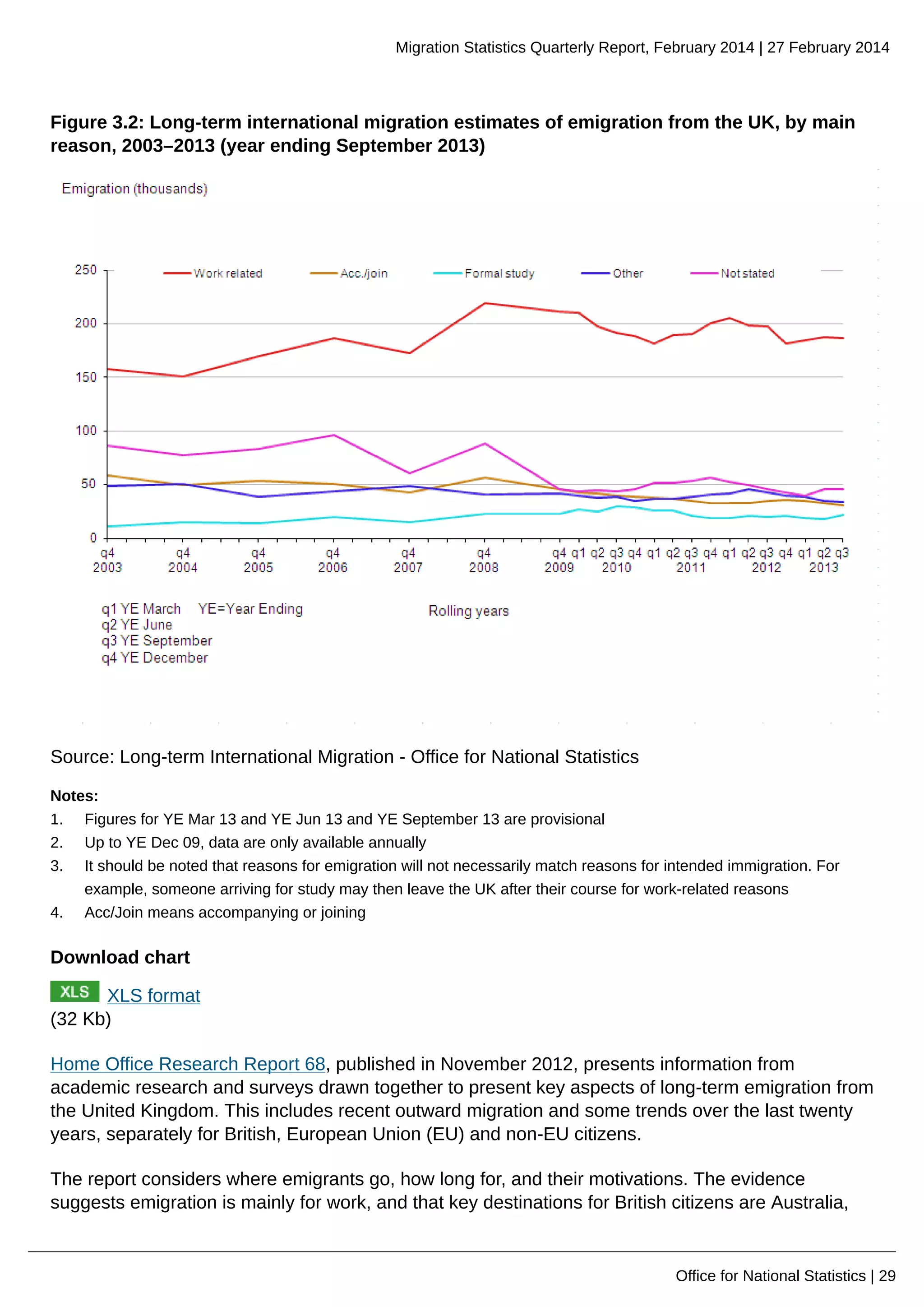 Migration Statistics Quarterly Report, February 2014 | 27 February 2014
Office for National Statistics | 29
Figure 3.2: Long-term international migration estimates of emigration from the UK, by main
reason, 2003–2013 (year ending September 2013)
Source: Long-term International Migration - Office for National Statistics
Notes:
1. Figures for YE Mar 13 and YE Jun 13 and YE September 13 are provisional
2. Up to YE Dec 09, data are only available annually
3. It should be noted that reasons for emigration will not necessarily match reasons for intended immigration. For
example, someone arriving for study may then leave the UK after their course for work-related reasons
4. Acc/Join means accompanying or joining
Download chart
XLS format
(32 Kb)
Home Office Research Report 68, published in November 2012, presents information from
academic research and surveys drawn together to present key aspects of long-term emigration from
the United Kingdom. This includes recent outward migration and some trends over the last twenty
years, separately for British, European Union (EU) and non-EU citizens.
The report considers where emigrants go, how long for, and their motivations. The evidence
suggests emigration is mainly for work, and that key destinations for British citizens are Australia,
 