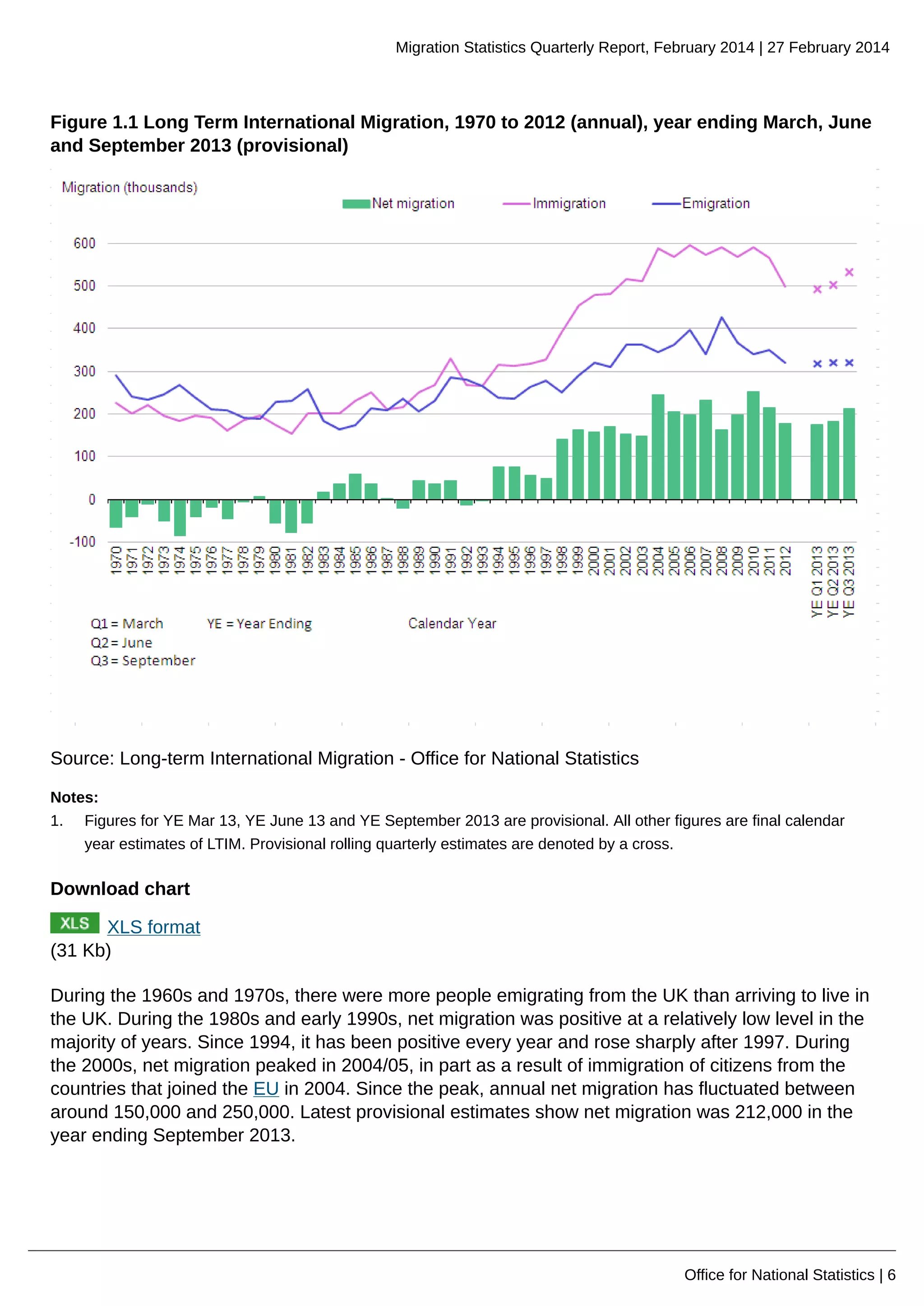 Migration Statistics Quarterly Report, February 2014 | 27 February 2014
Office for National Statistics | 6
Figure 1.1 Long Term International Migration, 1970 to 2012 (annual), year ending March, June
and September 2013 (provisional)
Source: Long-term International Migration - Office for National Statistics
Notes:
1. Figures for YE Mar 13, YE June 13 and YE September 2013 are provisional. All other figures are final calendar
year estimates of LTIM. Provisional rolling quarterly estimates are denoted by a cross.
Download chart
XLS format
(31 Kb)
During the 1960s and 1970s, there were more people emigrating from the UK than arriving to live in
the UK. During the 1980s and early 1990s, net migration was positive at a relatively low level in the
majority of years. Since 1994, it has been positive every year and rose sharply after 1997. During
the 2000s, net migration peaked in 2004/05, in part as a result of immigration of citizens from the
countries that joined the EU in 2004. Since the peak, annual net migration has fluctuated between
around 150,000 and 250,000. Latest provisional estimates show net migration was 212,000 in the
year ending September 2013.
 