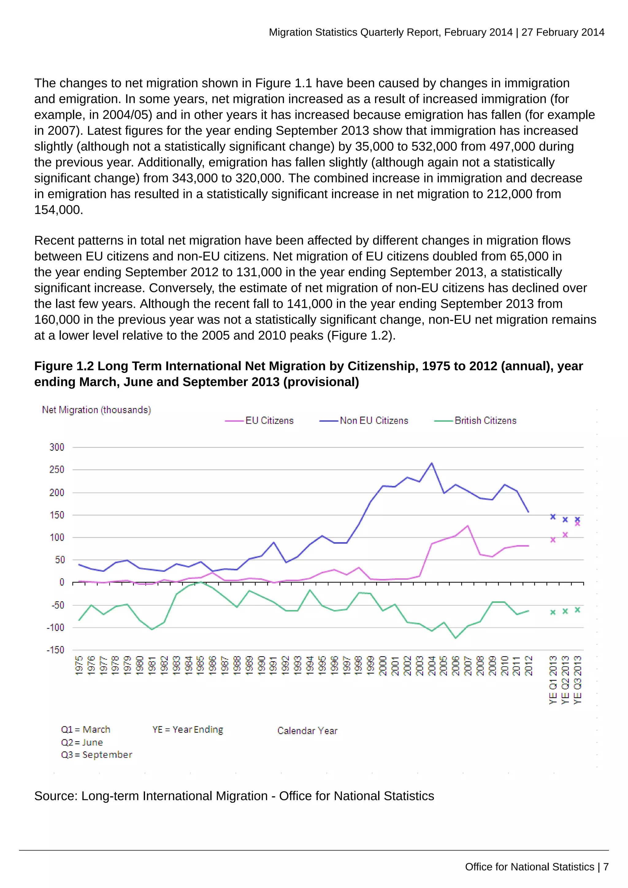 Migration Statistics Quarterly Report, February 2014 | 27 February 2014
Office for National Statistics | 7
The changes to net migration shown in Figure 1.1 have been caused by changes in immigration
and emigration. In some years, net migration increased as a result of increased immigration (for
example, in 2004/05) and in other years it has increased because emigration has fallen (for example
in 2007). Latest figures for the year ending September 2013 show that immigration has increased
slightly (although not a statistically significant change) by 35,000 to 532,000 from 497,000 during
the previous year. Additionally, emigration has fallen slightly (although again not a statistically
significant change) from 343,000 to 320,000. The combined increase in immigration and decrease
in emigration has resulted in a statistically significant increase in net migration to 212,000 from
154,000.
Recent patterns in total net migration have been affected by different changes in migration flows
between EU citizens and non-EU citizens. Net migration of EU citizens doubled from 65,000 in
the year ending September 2012 to 131,000 in the year ending September 2013, a statistically
significant increase. Conversely, the estimate of net migration of non-EU citizens has declined over
the last few years. Although the recent fall to 141,000 in the year ending September 2013 from
160,000 in the previous year was not a statistically significant change, non-EU net migration remains
at a lower level relative to the 2005 and 2010 peaks (Figure 1.2).
Figure 1.2 Long Term International Net Migration by Citizenship, 1975 to 2012 (annual), year
ending March, June and September 2013 (provisional)
Source: Long-term International Migration - Office for National Statistics
 