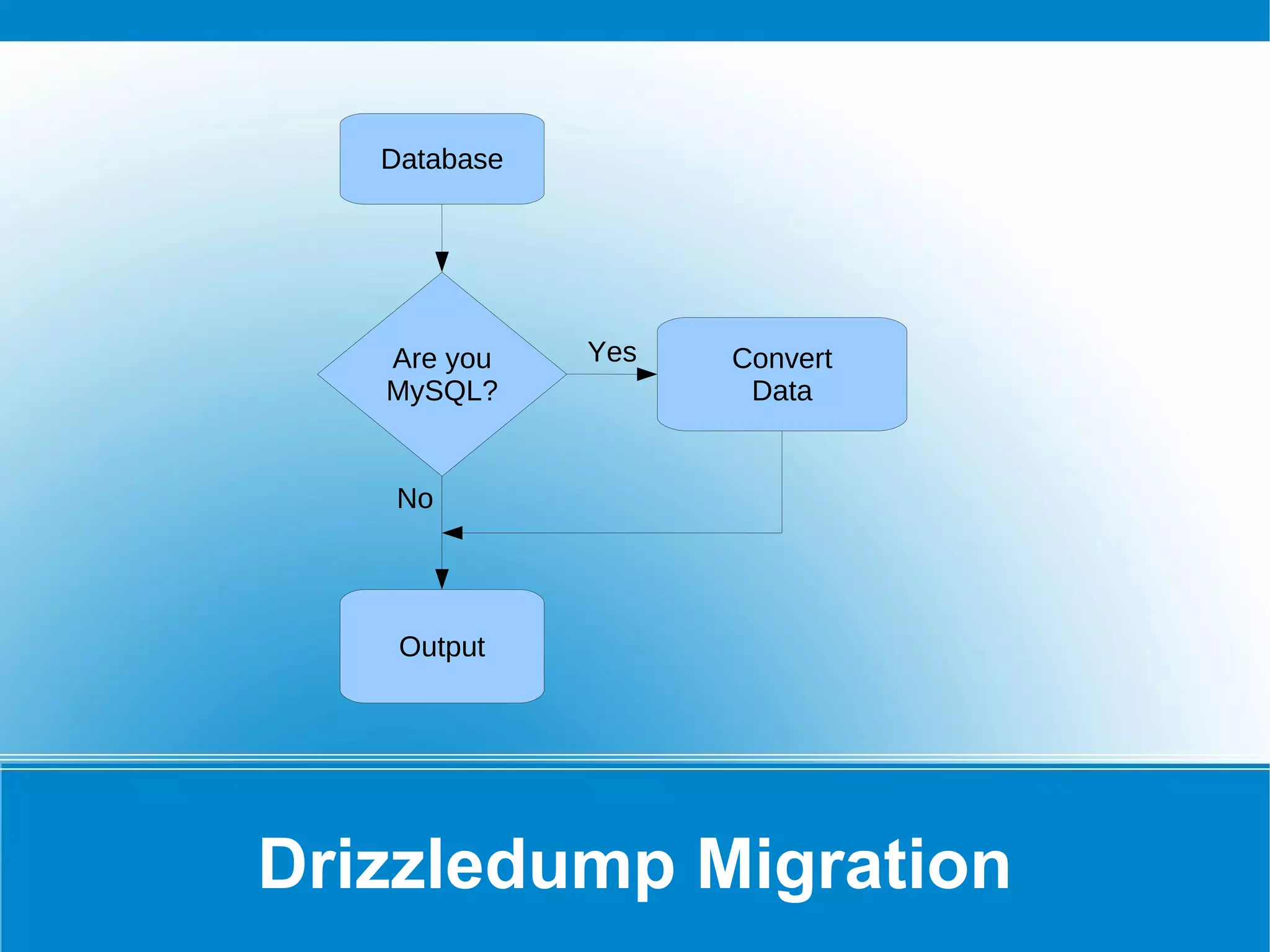 Schemas – Removed Types TINY/SMALL/MEDIUM INT 