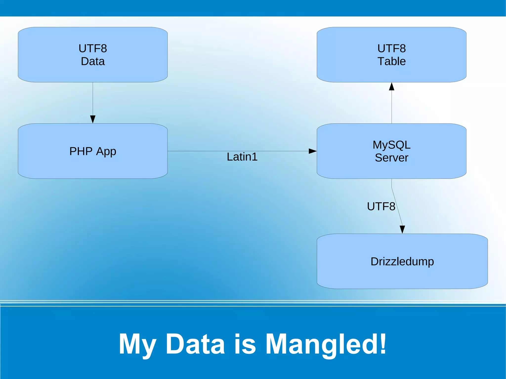 Schemas – New Types TIMESTAMP(6) TIMESTAMP(6) stores microseconds drizzle> select now(); +----------------------------+ | now()  | +----------------------------+ | 2011-04-14 00:17:14.638962 |  +----------------------------+ 1 row in set (0.000396 sec) 