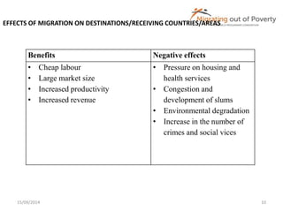 EFFECTS OF MIGRATION ON DESTINATIONS/RECEIVING COUNTRIES/AREAS 
Benefits Negative effects 
• Cheap labour 
• Large market size 
• Increased productivity 
• Increased revenue 
• Pressure on housing and 
health services 
• Congestion and 
development of slums 
• Environmental degradation 
• Increase in the number of 
crimes and social vices 
15/09/2014 10 
 