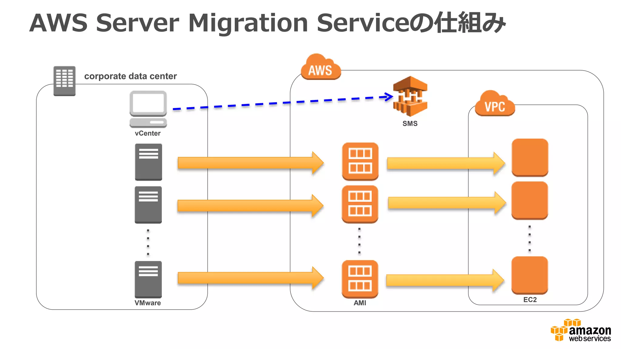 AWS Server Migration Serviceの仕組み
corporate data center
EC2AMI
SMS
vCenter
VMware
 