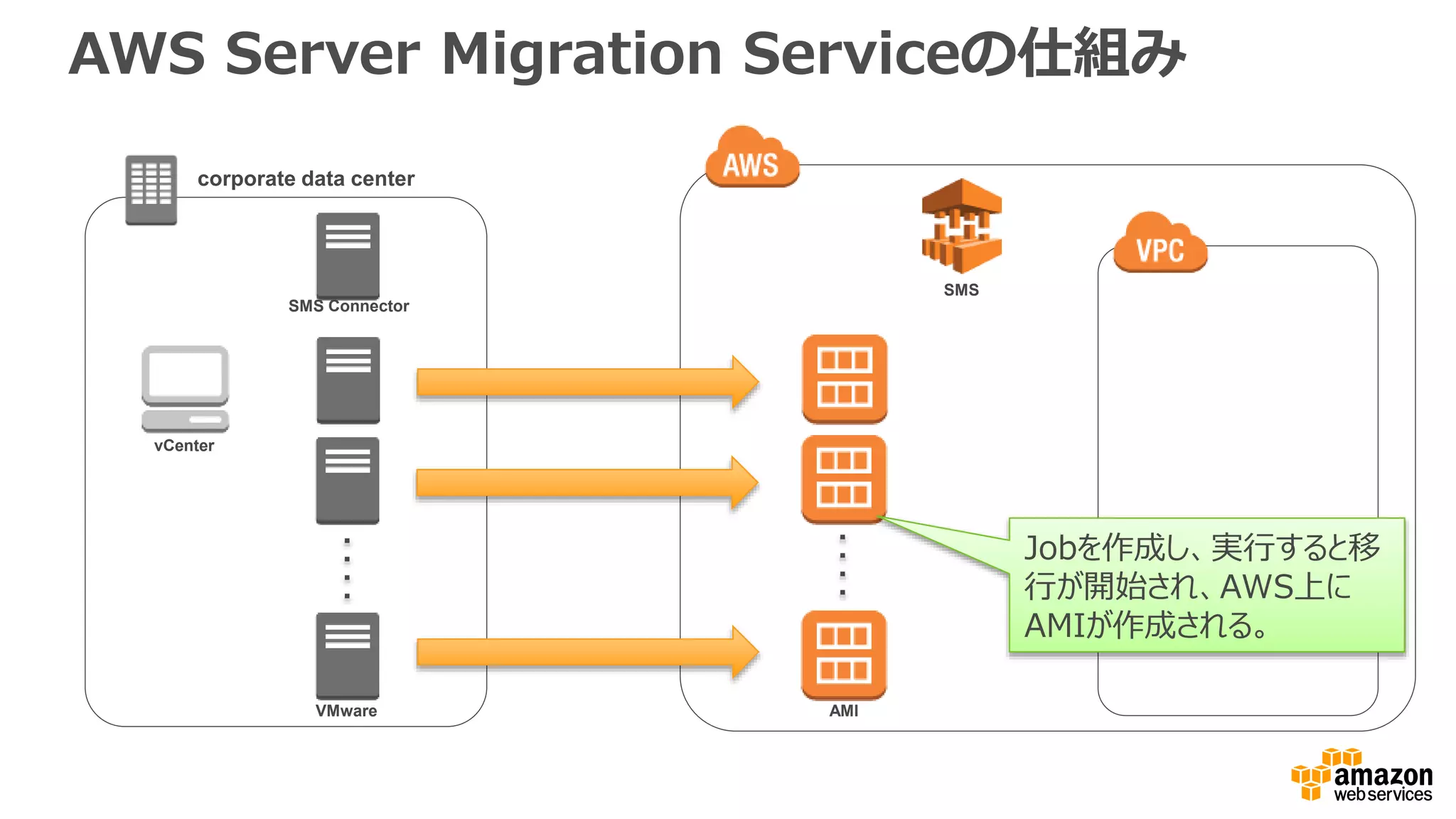 AWS Server Migration Serviceの仕組み
corporate data center
AMI
SMS
VMware
Jobを作成し、実行すると移
行が開始され、AWS上に
AMIが作成される。
vCenter
SMS Connector
 