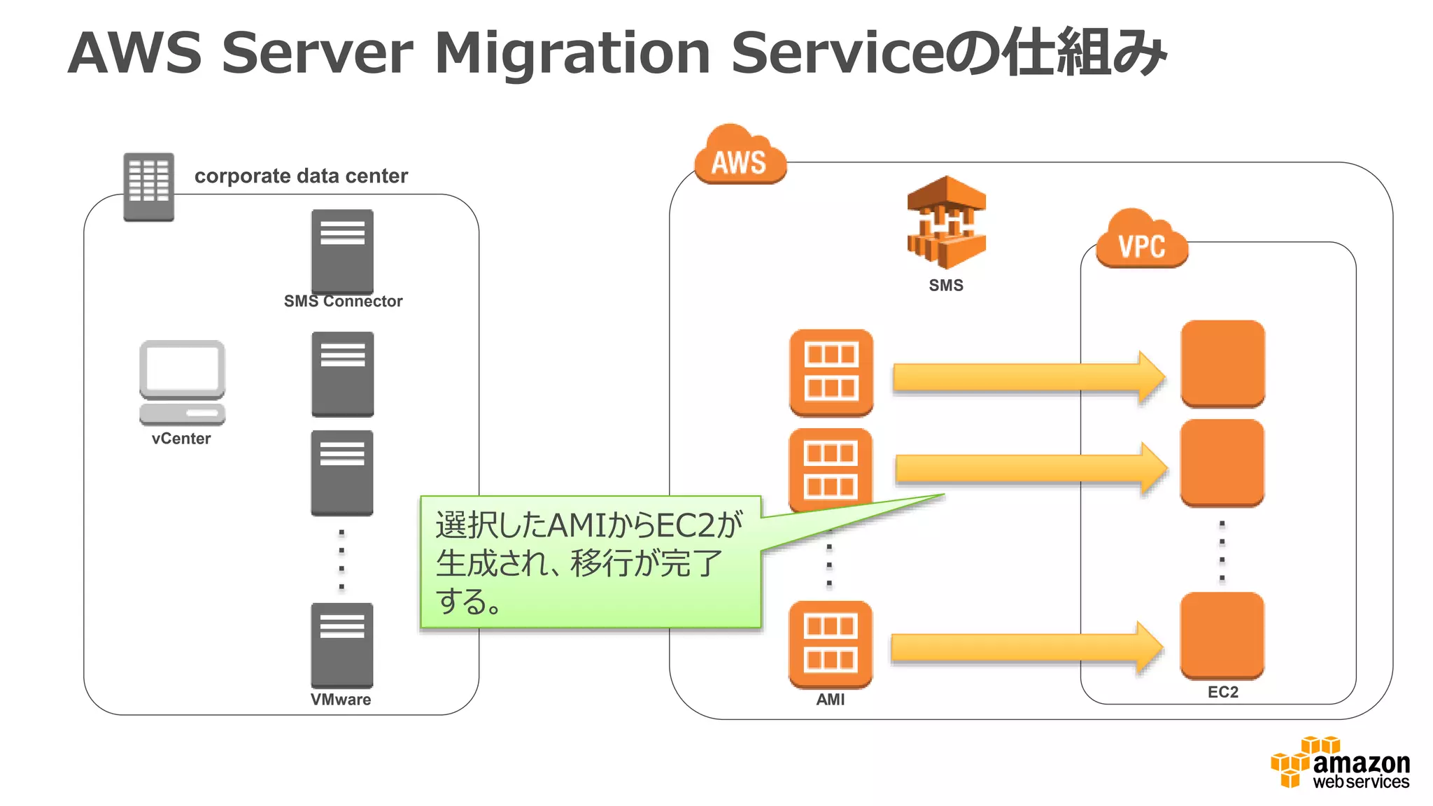 AWS Server Migration Serviceの仕組み
corporate data center
EC2AMI
SMS
VMware
選択したAMIからEC2が
生成され、移行が完了
する。
vCenter
SMS Connector
 
