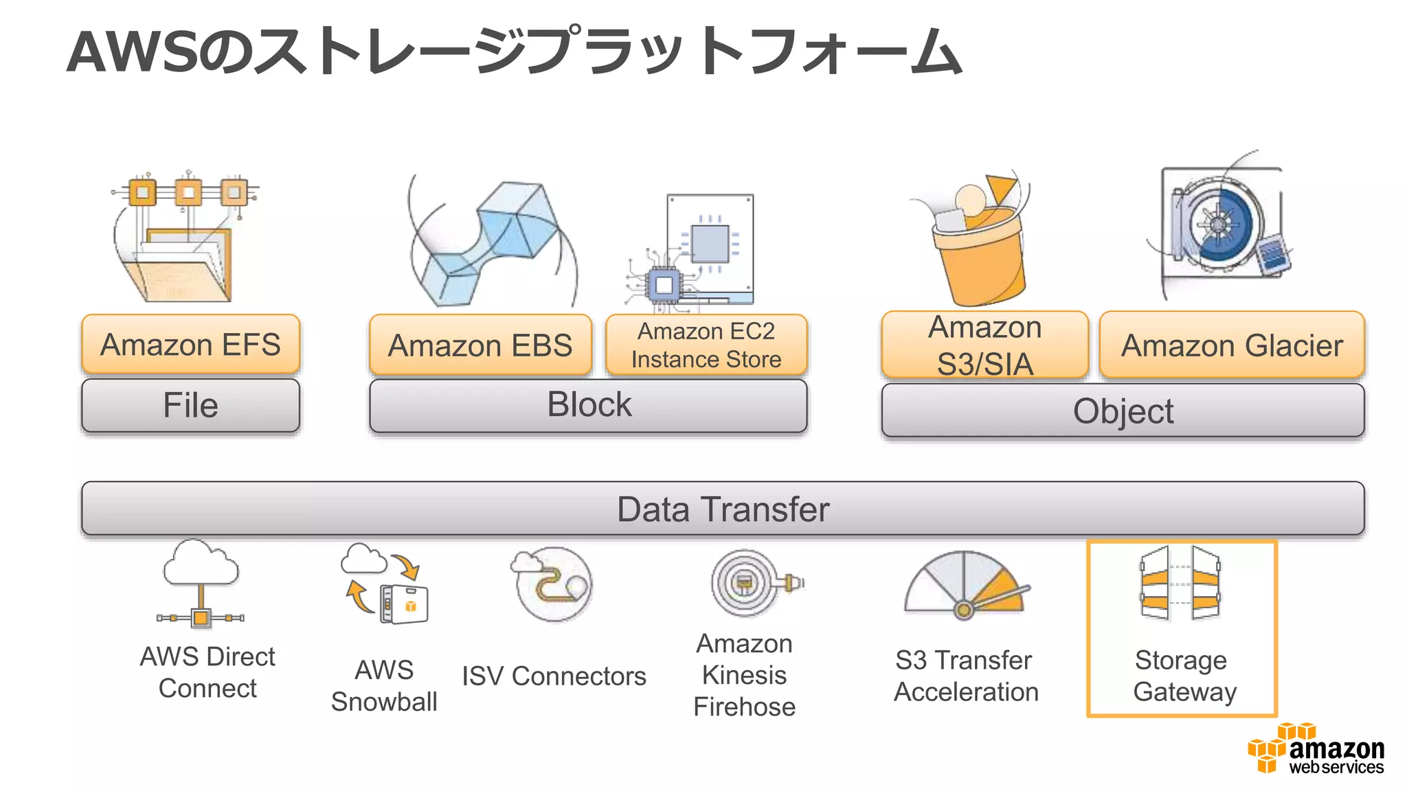 Amazon EFS
File
Amazon EBS
Amazon EC2
Instance Store
Block
Amazon
S3/SIA
Amazon Glacier
Object
Data Transfer
AWS Direct
Connect
AWS
Snowball
ISV Connectors
Amazon
Kinesis
Firehose
S3 Transfer
Acceleration
Storage
Gateway
AWSのストレージプラットフォーム
 