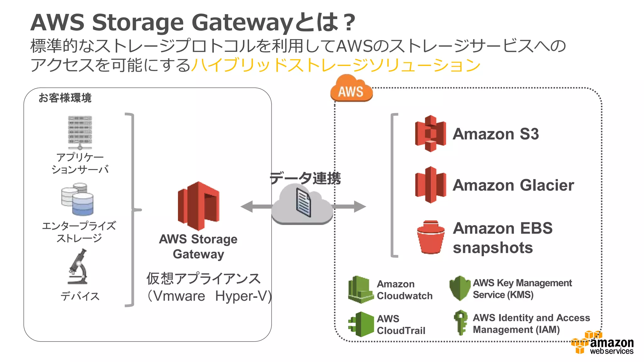 AWS Storage Gatewayとは？
標準的なストレージプロトコルを利用してAWSのストレージサービスへの
アクセスを可能にするハイブリッドストレージソリューション
お客様環境
AWS Storage
Gateway
Amazon EBS
snapshots
Amazon S3
Amazon Glacier
AWS Identity and Access
Management (IAM)
AWS Key Management
Service (KMS)
AWS
CloudTrail
Amazon
Cloudwatch
エンタープライズ
ストレージ
デバイス
アプリケー
ションサーバ
データ連携
仮想アプライアンス
（Vmware Hyper-V)
 