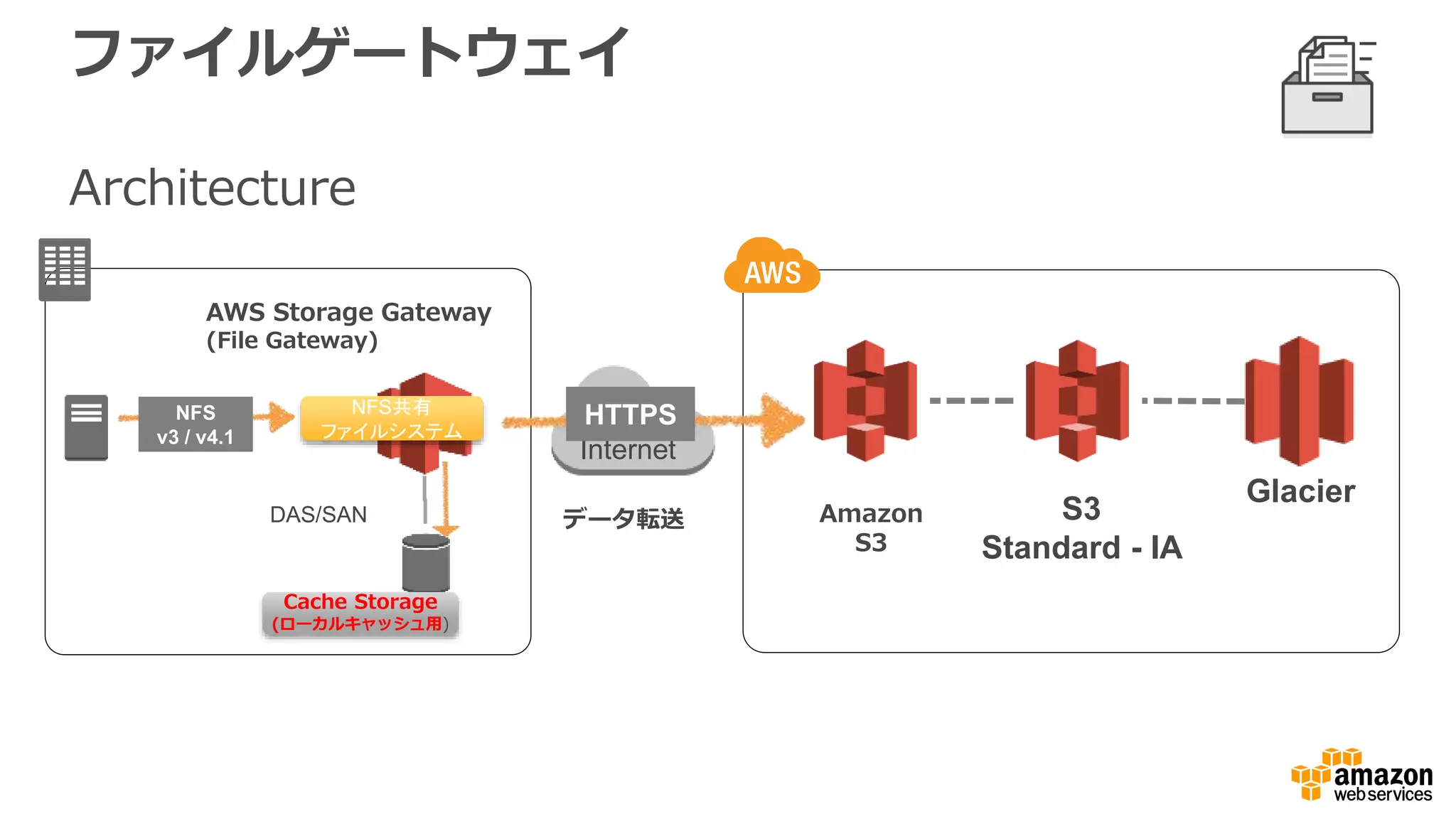 ファイルゲートウェイ
AWS Storage Gateway
(File Gateway)
Amazon
S3
Internet
データ転送
Architecture
DAS/SAN
NFS
v3 / v4.1
Cache Storage
(ローカルキャッシュ用)
NFS共有
ファイルシステム
Glacier
S3
Standard - IA
HTTPS
 