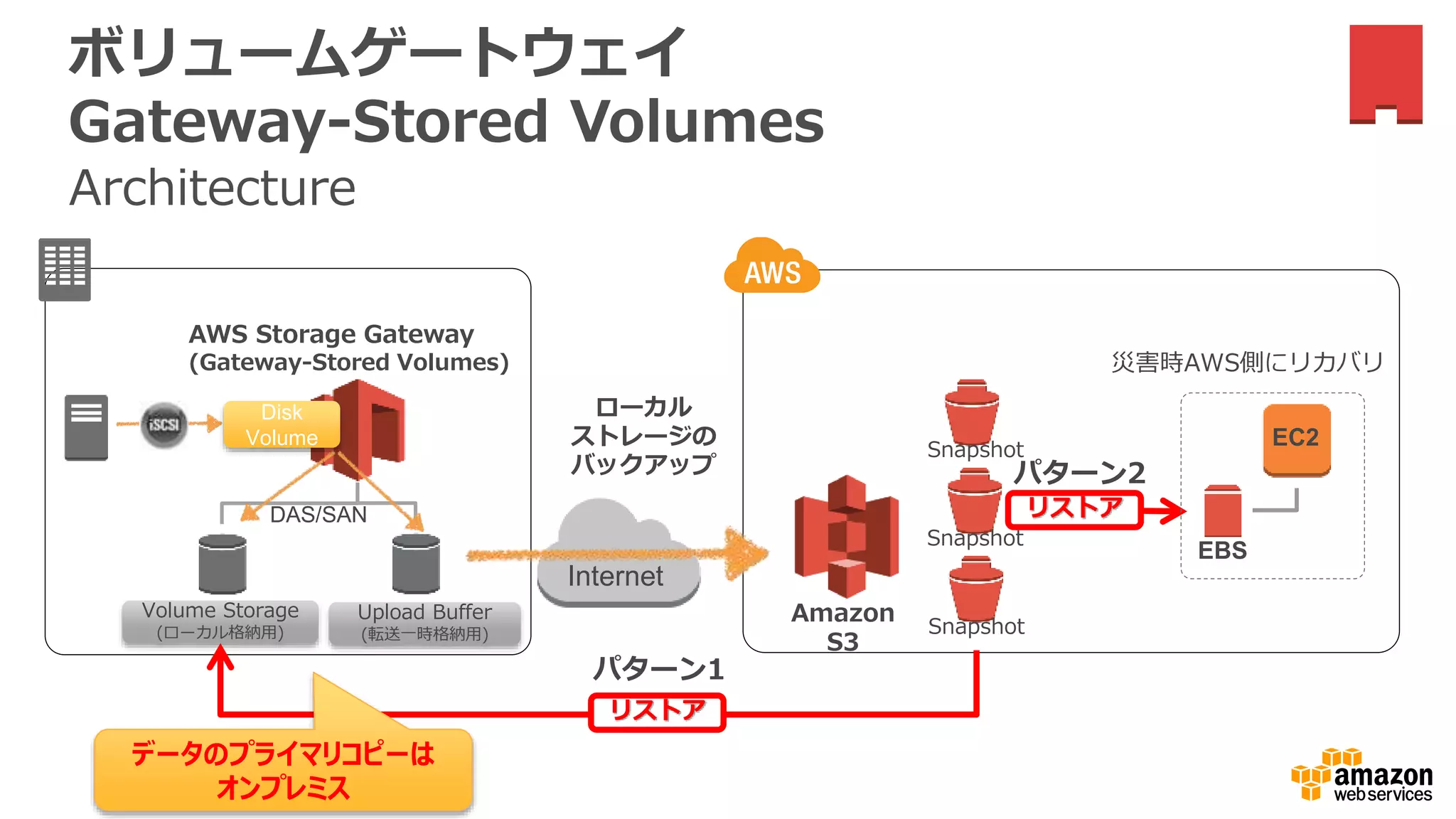 ボリュームゲートウェイ
Gateway-Stored Volumes
AWS Storage Gateway
(Gateway-Stored Volumes)
Amazon
S3
Internet
ローカル
ストレージの
バックアップ
災害時AWS側にリカバリ
Snapshot
Snapshot
EC2
EBS
リストア
Volume Storage
(ローカル格納用)
Upload Buffer
(転送一時格納用) Snapshot
リストア
パターン1
パターン2
Architecture
DAS/SAN
Disk
Volume
データのプライマリコピーは
オンプレミス
 