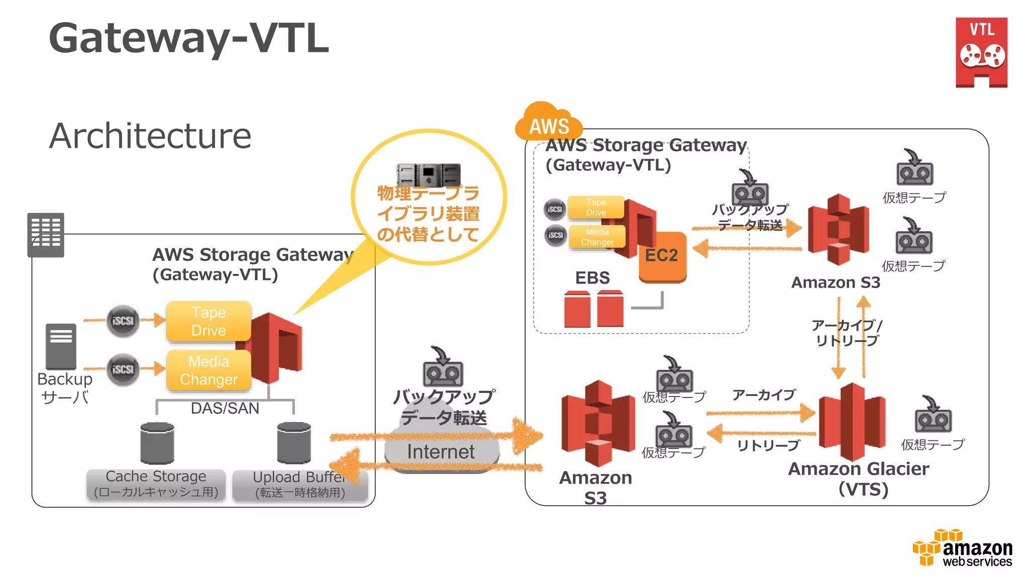 Gateway-VTL
AWS Storage Gateway
(Gateway-VTL)
Amazon
S3
Internet
バックアップ
データ転送
仮想テープ
EC2
EBS
Upload Buffer
(転送一時格納用)
DAS/SAN
Cache Storage
(ローカルキャッシュ用)
AWS Storage Gateway
(Gateway-VTL)
Media
Changer
Tape
Drive
仮想テープ
Amazon Glacier
（VTS)
Architecture
Amazon S3
仮想テープ
仮想テープ
Media
Changer
Tape
Drive バックアップ
データ転送
アーカイブ
リトリーブ 仮想テープ
アーカイブ/
リトリーブ
Backup
サーバ
物理テープラ
イブラリ装置
の代替として
 