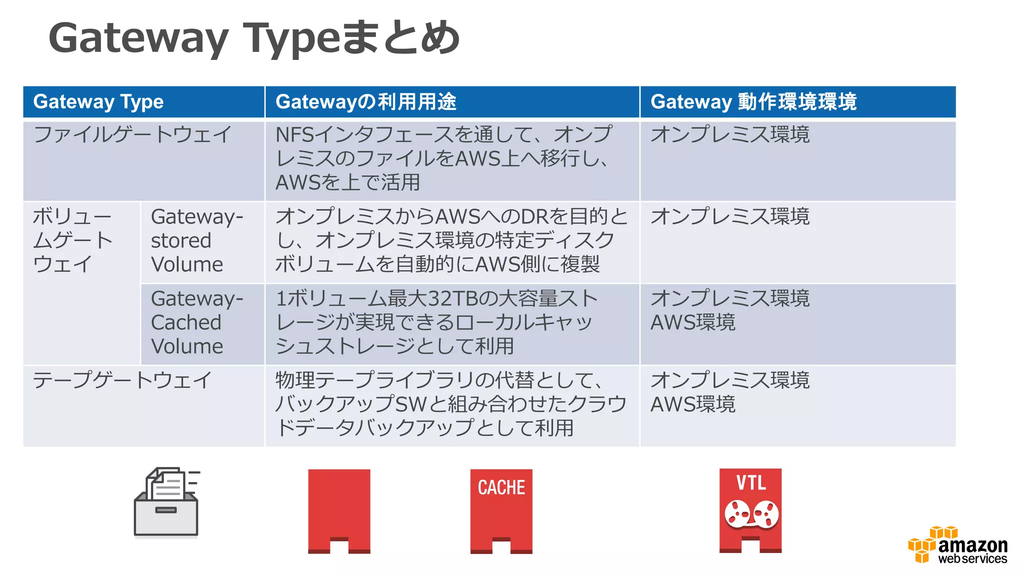 Gateway Typeまとめ
Gateway Type Gatewayの利用用途 Gateway 動作環境環境
ファイルゲートウェイ NFSインタフェースを通して、オンプ
レミスのファイルをAWS上へ移行し、
AWSを上で活用
オンプレミス環境
ボリュー
ムゲート
ウェイ
Gateway-
stored
Volume
オンプレミスからAWSへのDRを目的と
し、オンプレミス環境の特定ディスク
ボリュームを自動的にAWS側に複製
オンプレミス環境
Gateway-
Cached
Volume
1ボリューム最大32TBの大容量スト
レージが実現できるローカルキャッ
シュストレージとして利用
オンプレミス環境
AWS環境
テープゲートウェイ 物理テープライブラリの代替として、
バックアップSWと組み合わせたクラウ
ドデータバックアップとして利用
オンプレミス環境
AWS環境
 