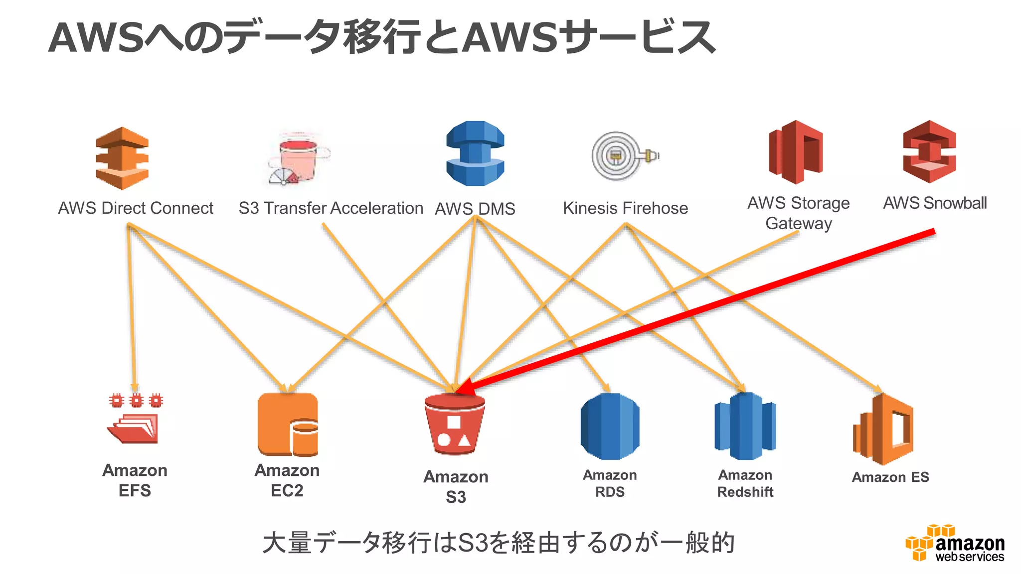 AWSへのデータ移行とAWSサービス
Amazon
S3
AWS Direct Connect S3 Transfer Acceleration Kinesis Firehose AWS Storage
Gateway
AWS Snowball
Amazon
EC2
Amazon
EFS
Amazon
Redshift
Amazon ES
AWS DMS
Amazon
RDS
大量データ移行はS3を経由するのが一般的
 