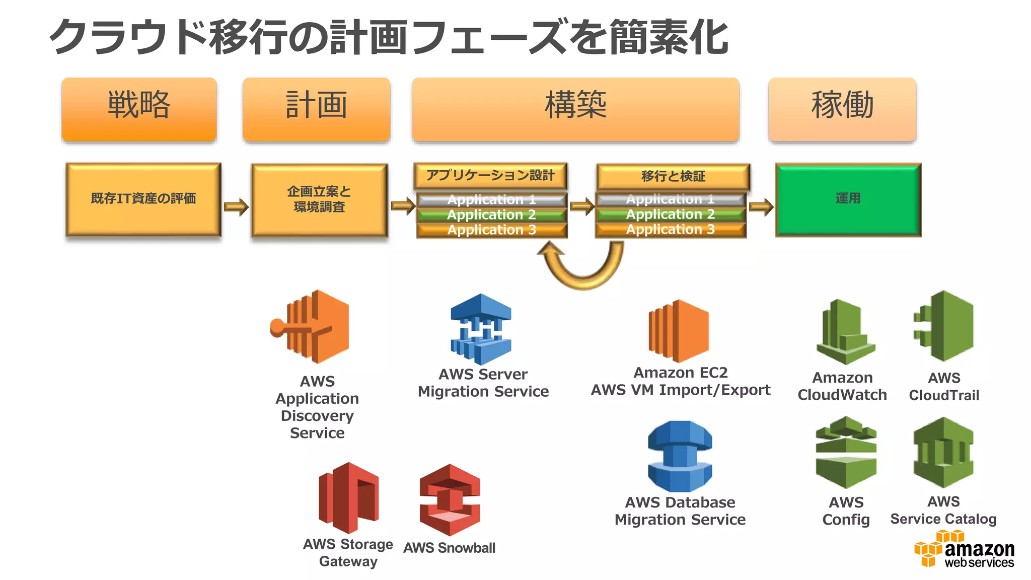 クラウド移行の計画フェーズを簡素化
Amazon
CloudWatch
AWS
Application
Discovery
Service
AWS
Config
AWS Database
Migration Service
Amazon EC2
AWS VM Import/Export
戦略 計画 構築 稼働
Application 3 Application 3
Application 2 Application 2
Application 1 Application 1既存IT資産の評価
企画立案と
環境調査
運用
アプリケーション設計 移行と検証
AWS Server
Migration Service
AWS Storage
Gateway
AWS Snowball
AWS
CloudTrail
AWS
Service Catalog
 