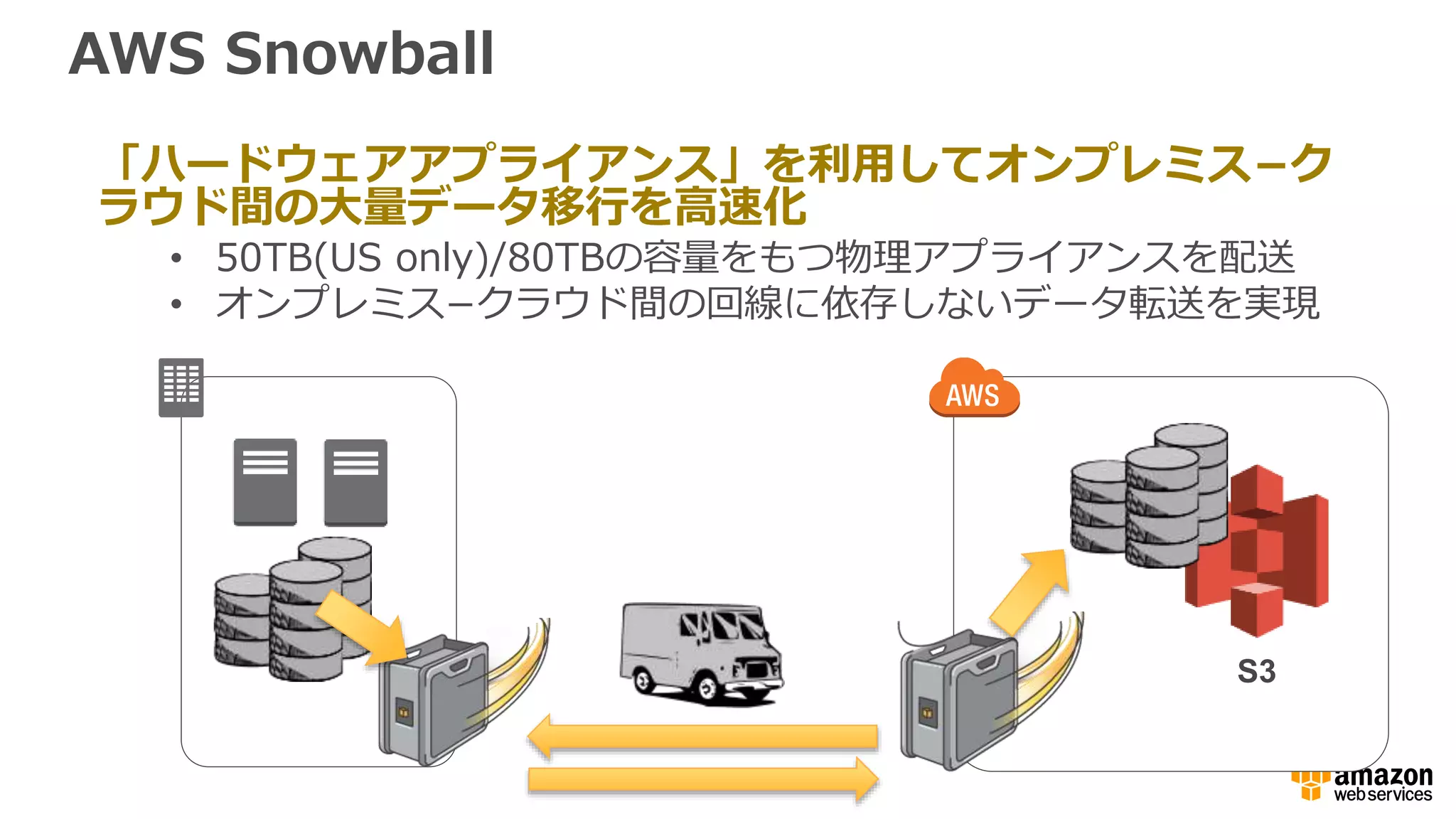 AWS Snowball
「ハードウェアアプライアンス」を利用してオンプレミス−ク
ラウド間の大量データ移行を高速化
• 50TB(US only)/80TBの容量をもつ物理アプライアンスを配送
• オンプレミス−クラウド間の回線に依存しないデータ転送を実現
S3
 