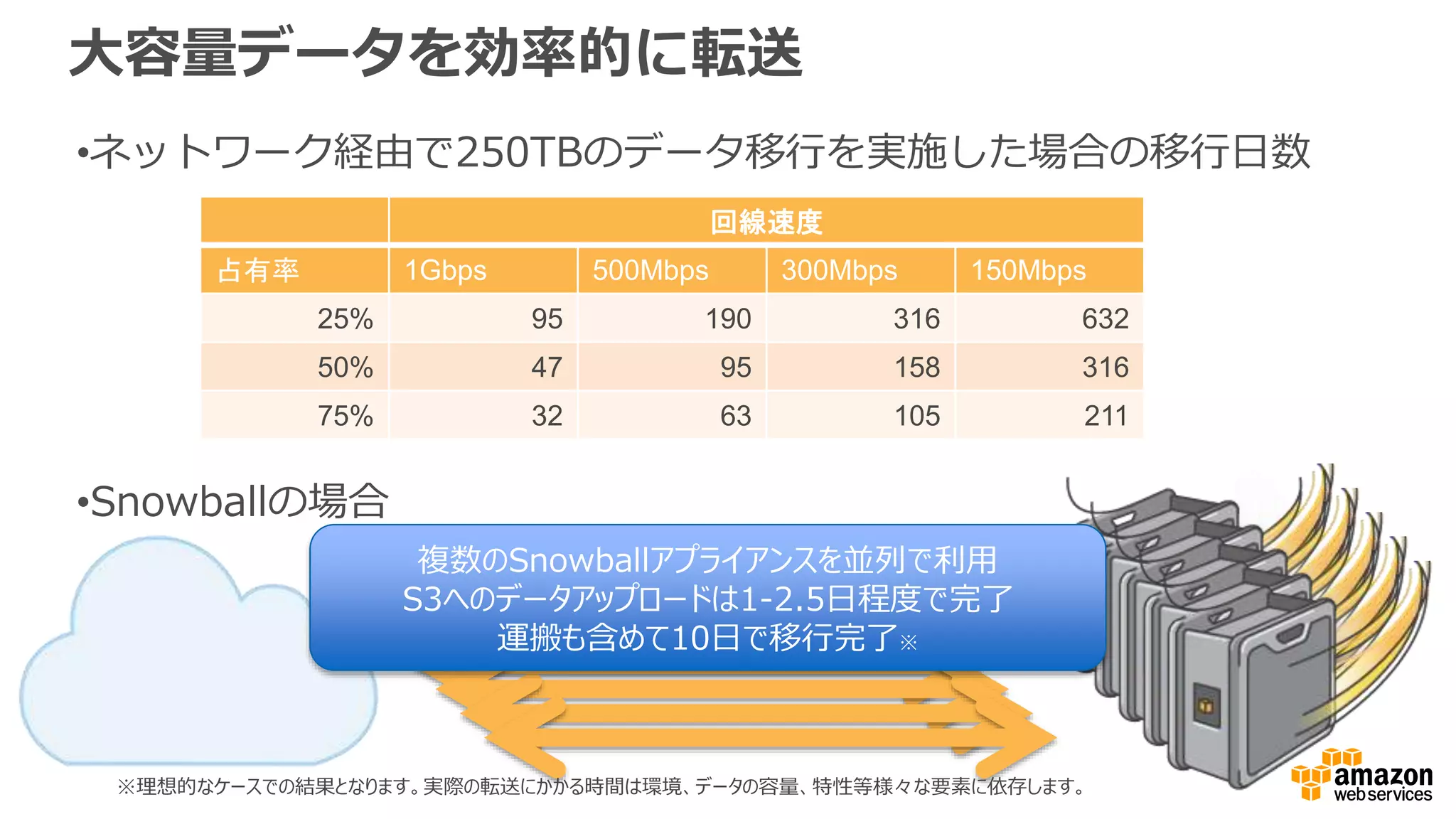 大容量データを効率的に転送
•ネットワーク経由で250TBのデータ移行を実施した場合の移行日数
•Snowballの場合
回線速度
占有率 1Gbps 500Mbps 300Mbps 150Mbps
25% 95 190 316 632
50% 47 95 158 316
75% 32 63 105 211
複数のSnowballアプライアンスを並列で利用
S3へのデータアップロードは1-2.5日程度で完了
運搬も含めて10日で移行完了※
※理想的なケースでの結果となります。実際の転送にかかる時間は環境、データの容量、特性等様々な要素に依存します。
 