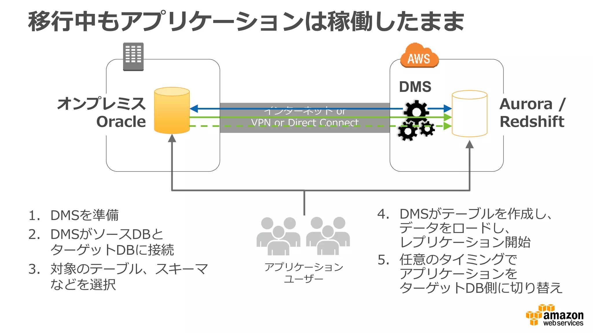 インターネット or
VPN or Direct Connect
アプリケーション
ユーザー
1. DMSを準備
2. DMSがソースDBと
ターゲットDBに接続
3. 対象のテーブル、スキーマ
などを選択
4. DMSがテーブルを作成し、
データをロードし、
レプリケーション開始
5. 任意のタイミングで
アプリケーションを
ターゲットDB側に切り替え
移行中もアプリケーションは稼働したまま
DMS
オンプレミス
Oracle
Aurora /
Redshift
 
